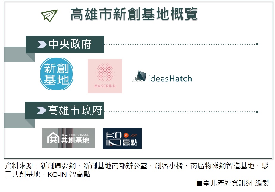 高雄市新創基地概覽