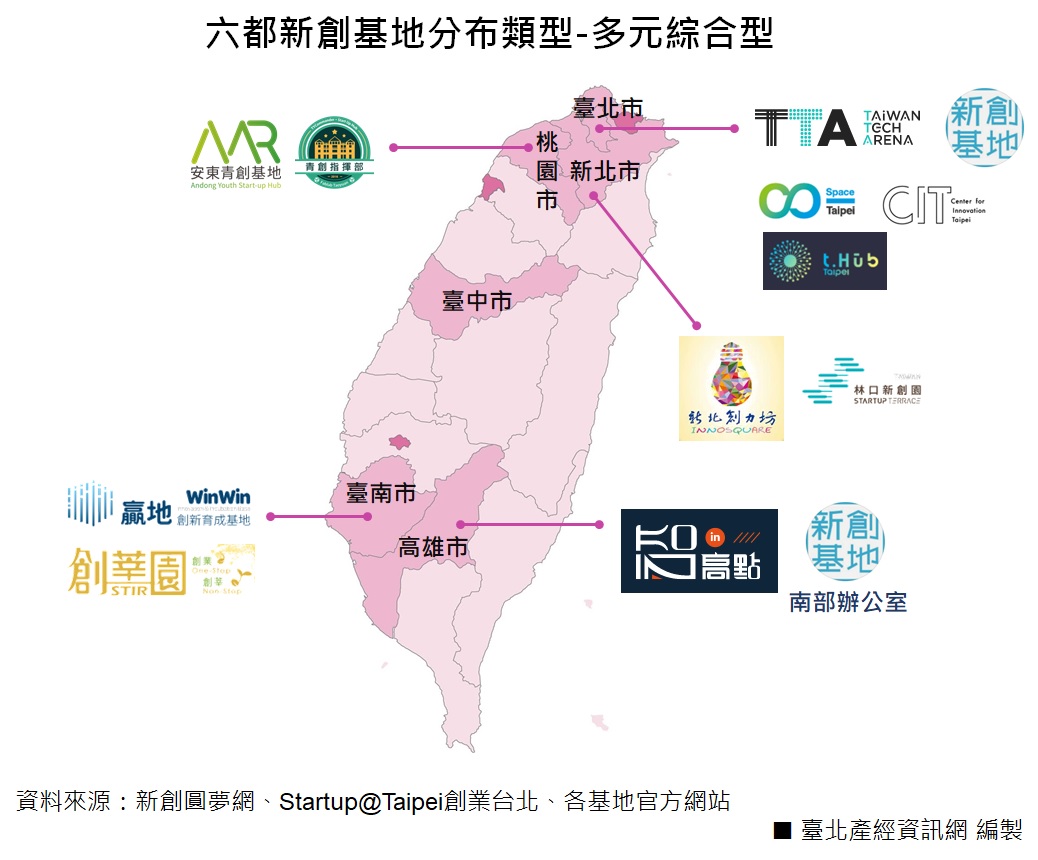 六都新創基地分布類型—多元綜合型