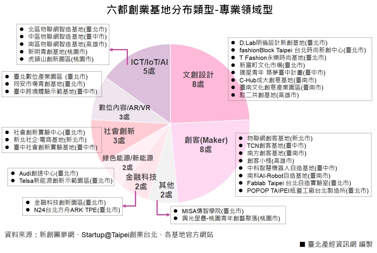 六都創業基地分布類型—專業領域型