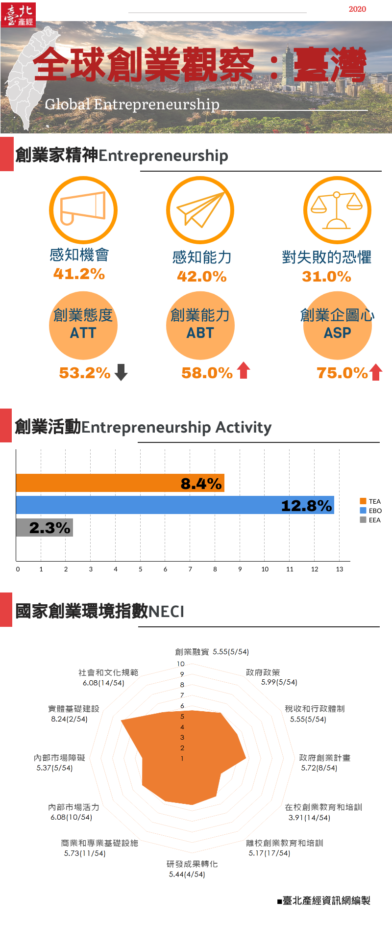 全球創業觀察—臺灣