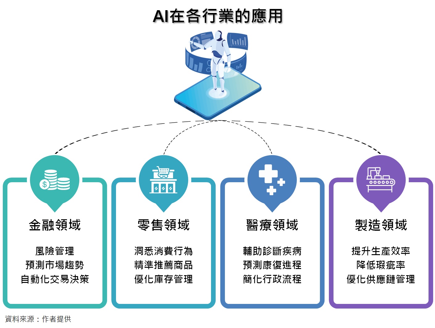 AI在各行業的應用