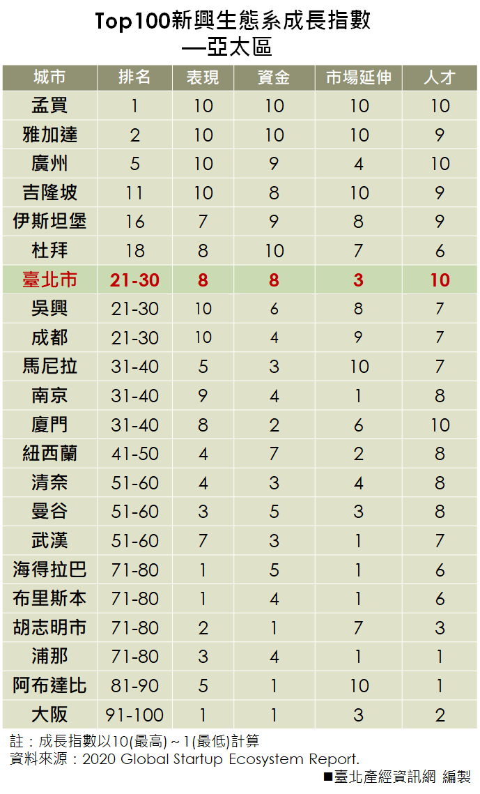 Top100新興生態系評比面向—亞太區