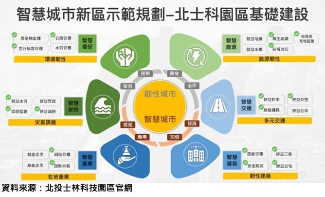 智慧城市新區示範規劃