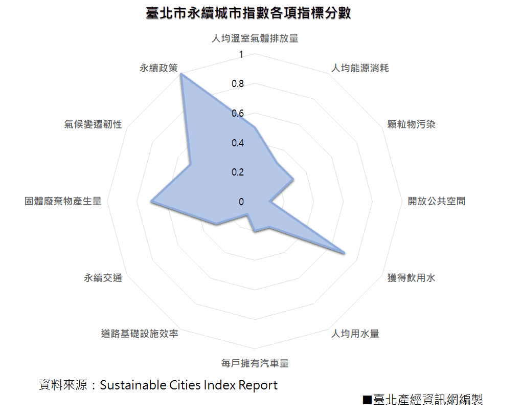 臺北市永續城市指數各項指標分數