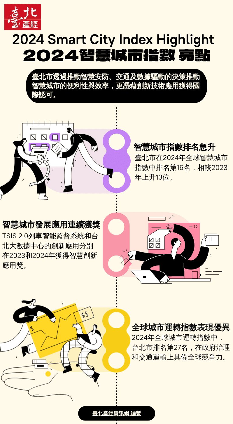 臺北2024智慧城市指數亮點