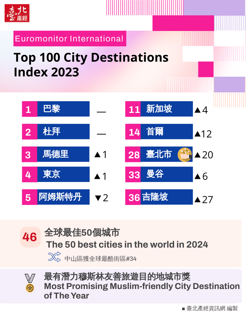 全球旅遊影響力排名
