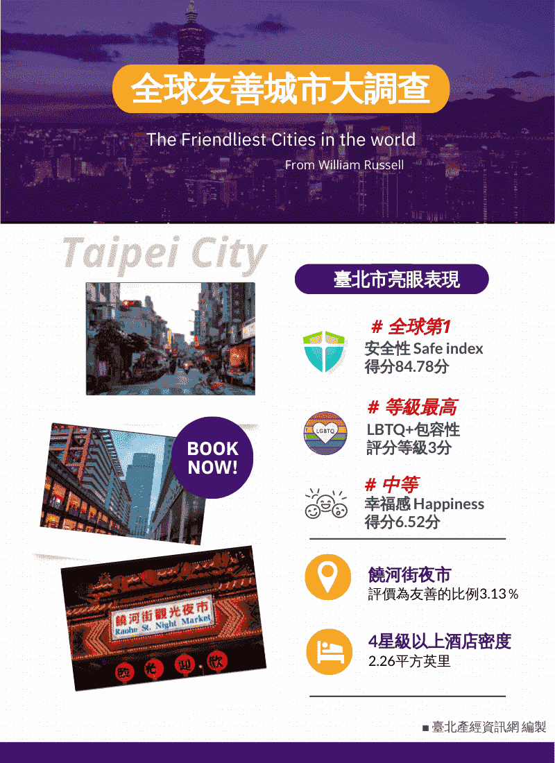 全球友善城市大調查