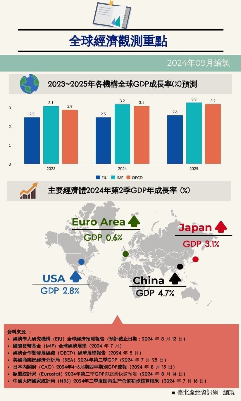 全球經濟觀測重點