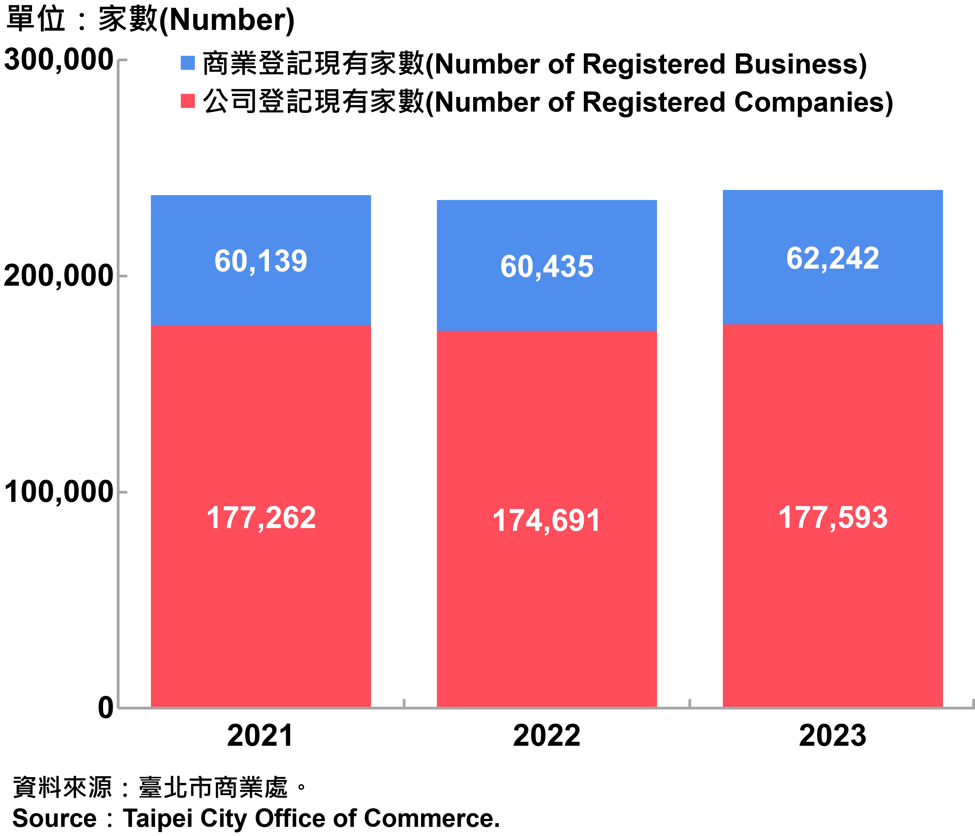 臺北市工商登記家數—2023