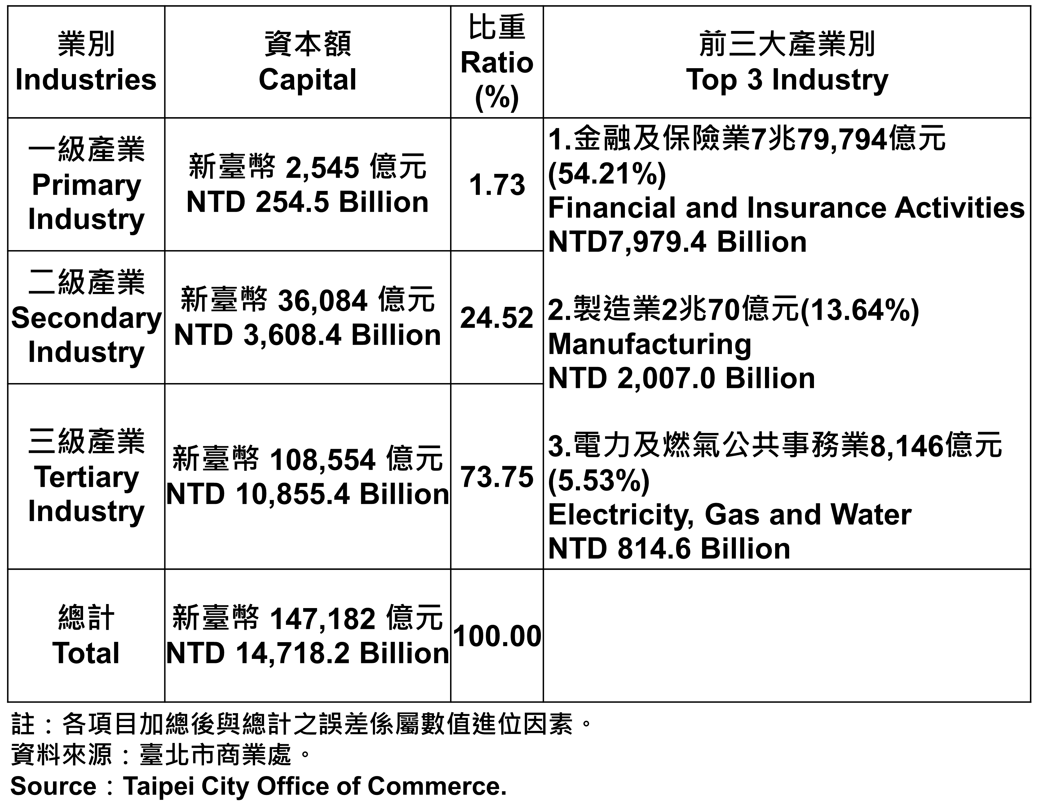 臺北市登記之公司資本總額—2023
