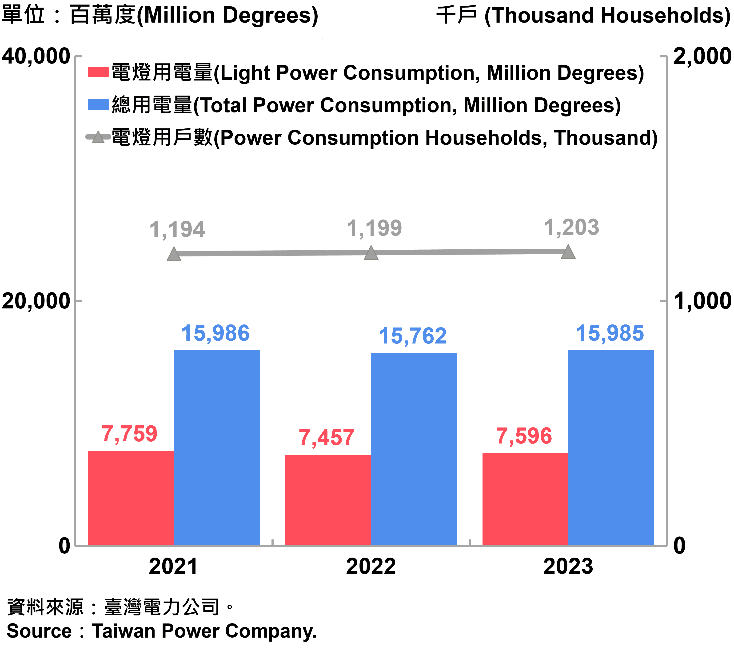 臺北市電力總用電量—2023