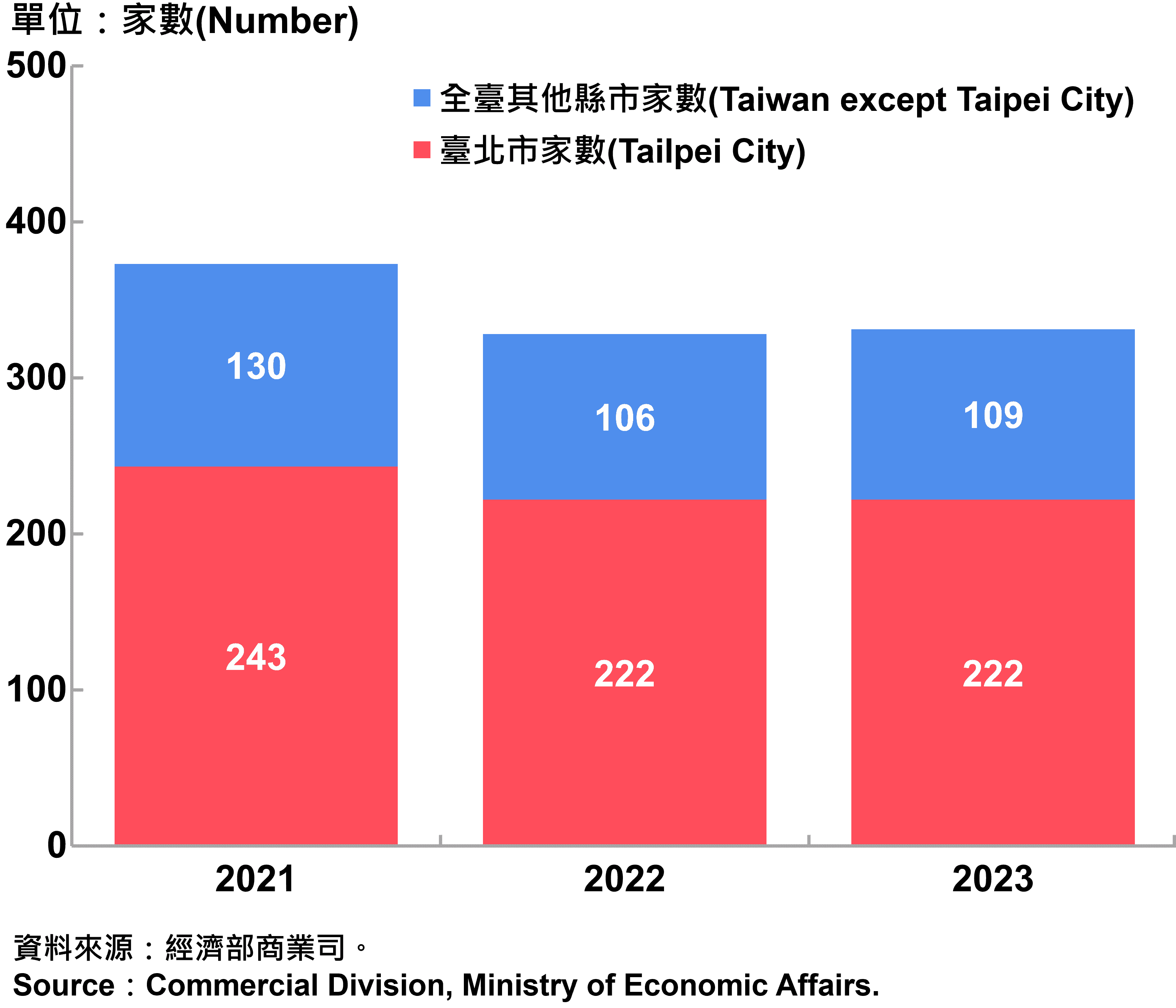 臺北市外商公司新設立家數—2023