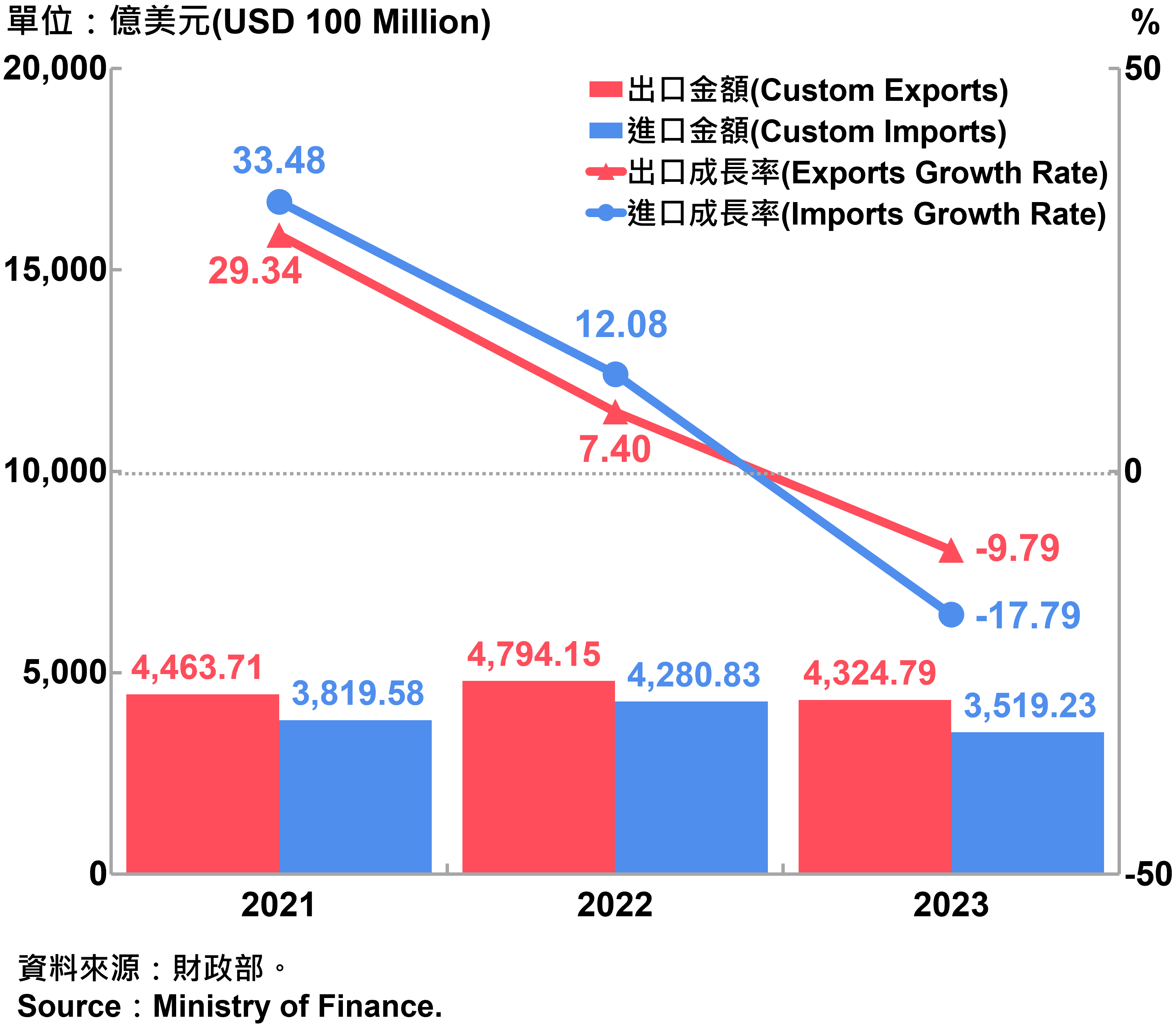 臺灣海關進出口金額與成長率