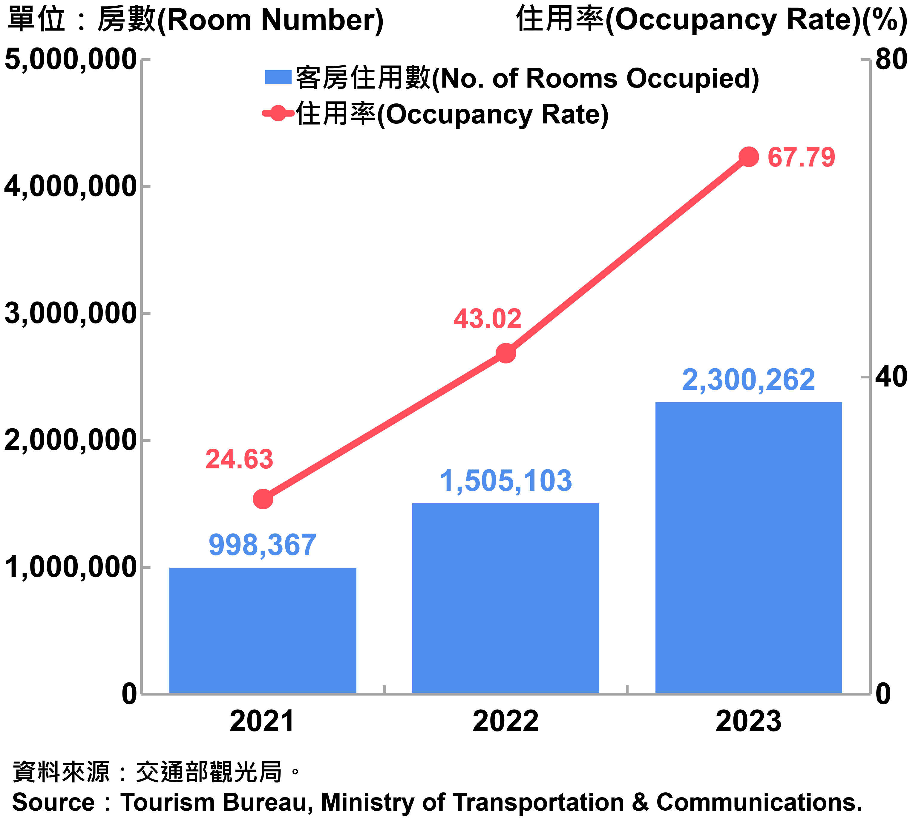 臺北市觀光旅館客房住用率統計—2023