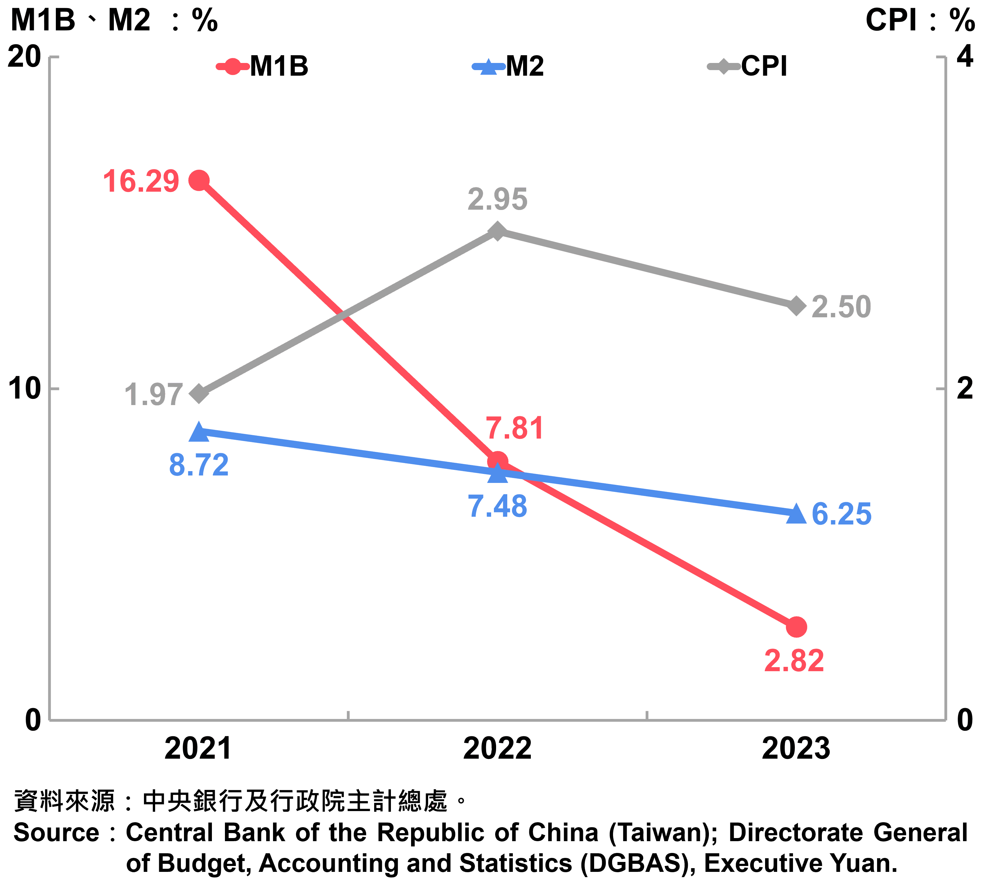 臺灣貨幣供給年增率與消費者物價指數（CPI）年增率