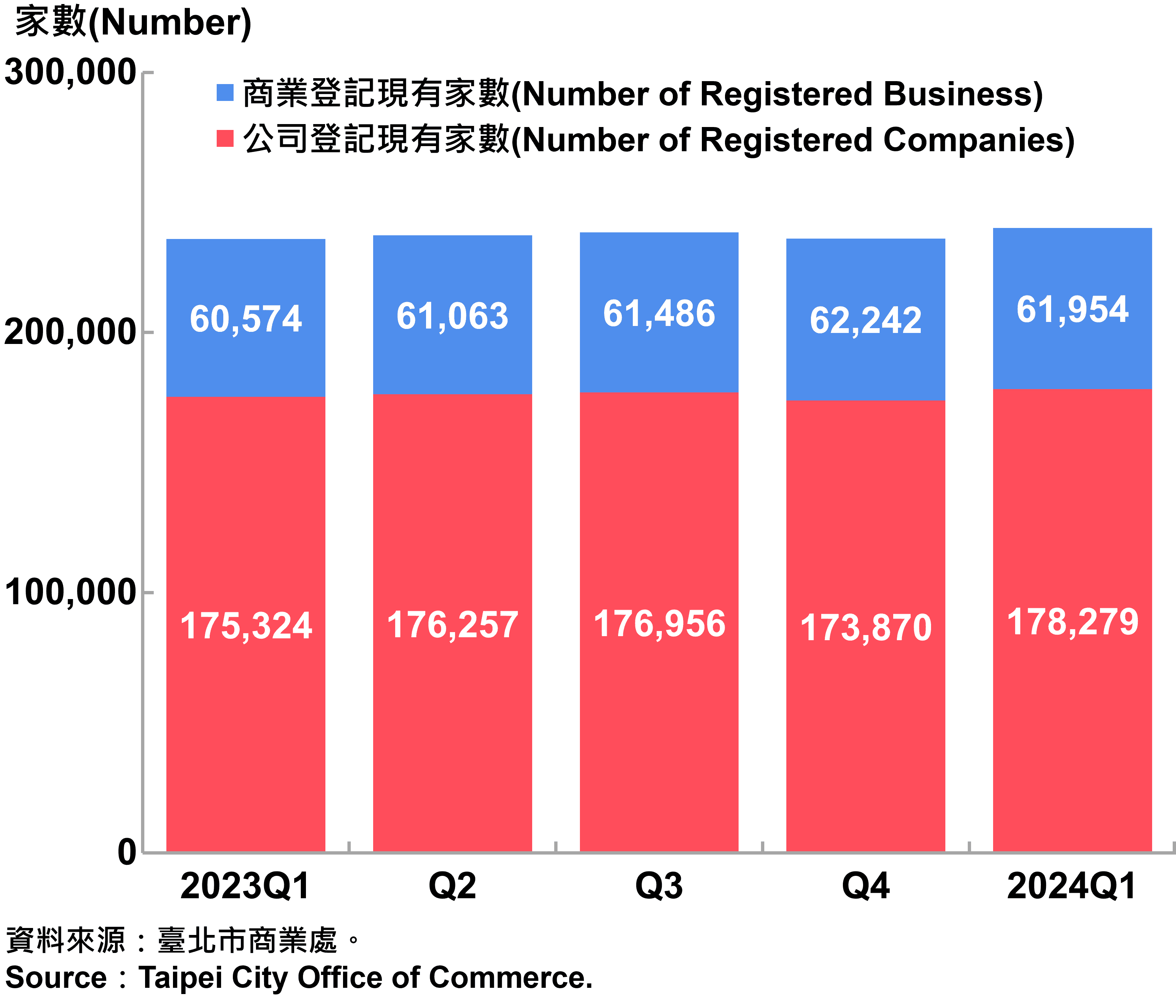 臺北市工商登記家數—2024Q1