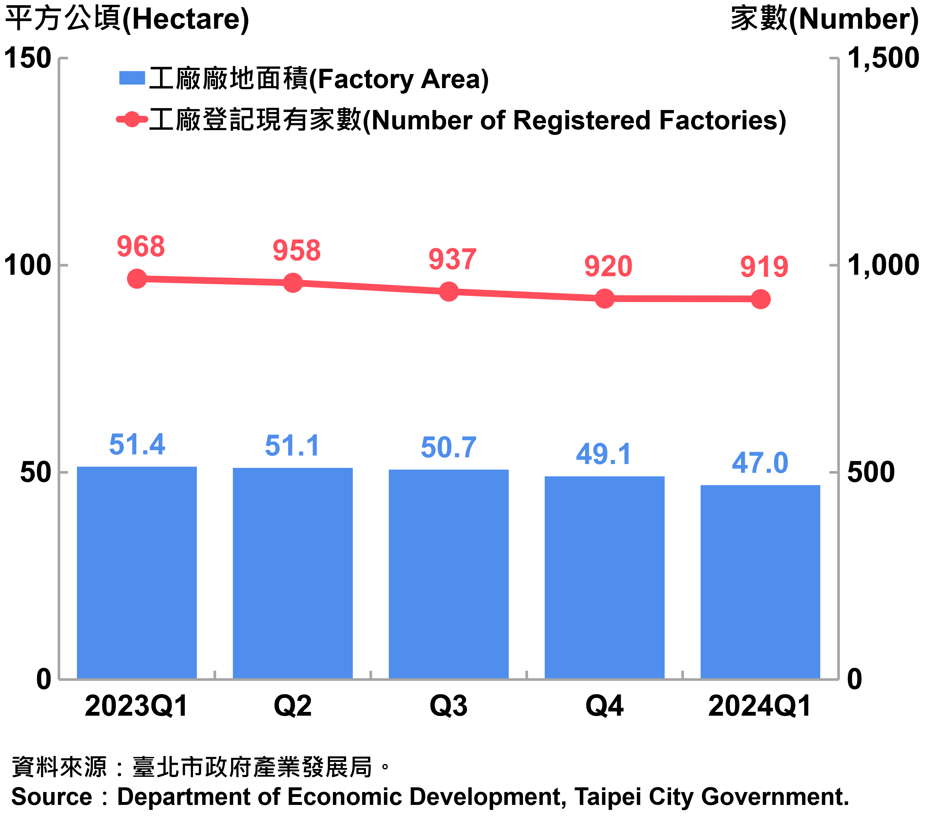 臺北市工廠登記家數及廠地面積—2024Q1