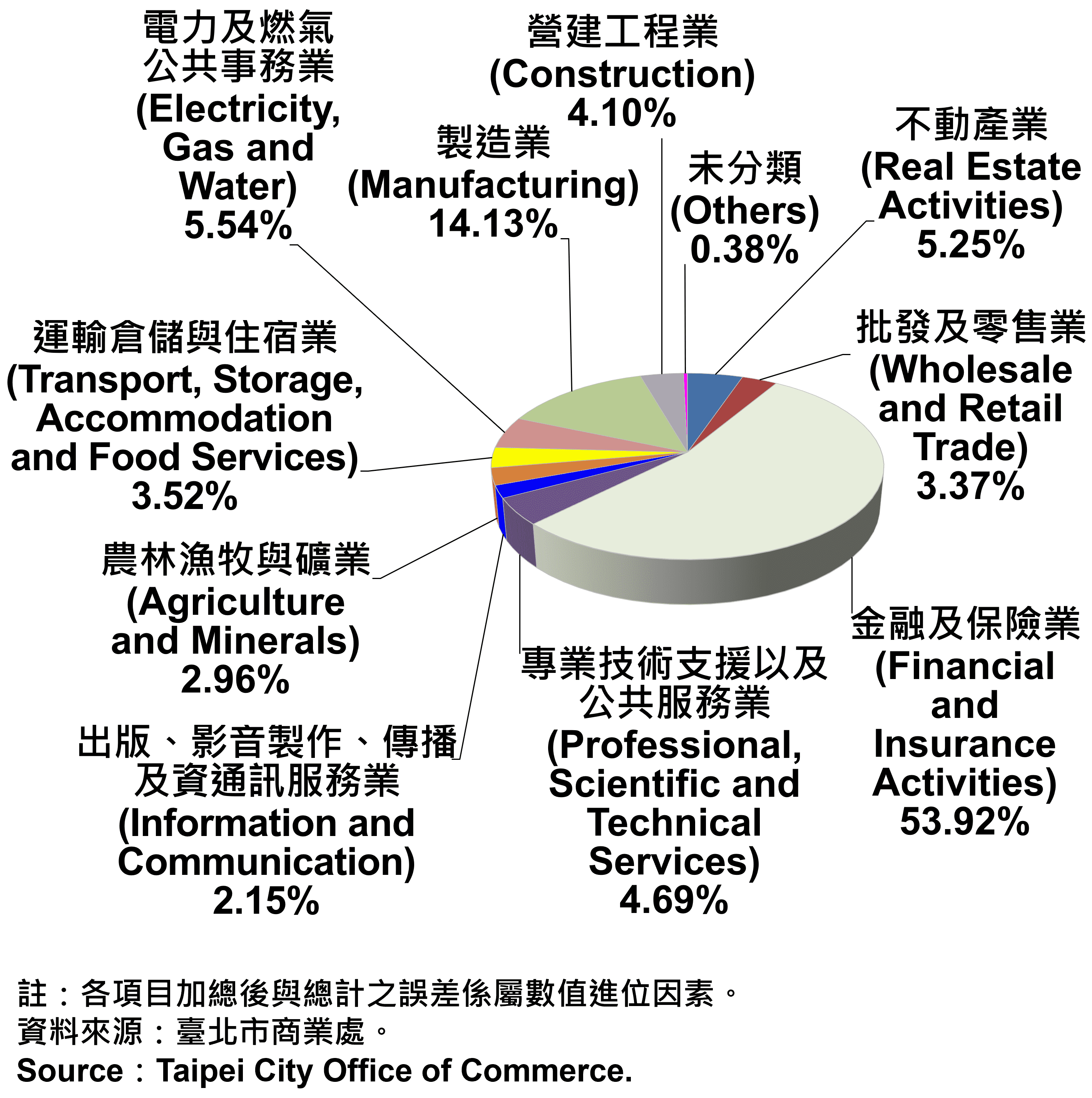 臺北市公司登記資本額產業別比重—2024Q1