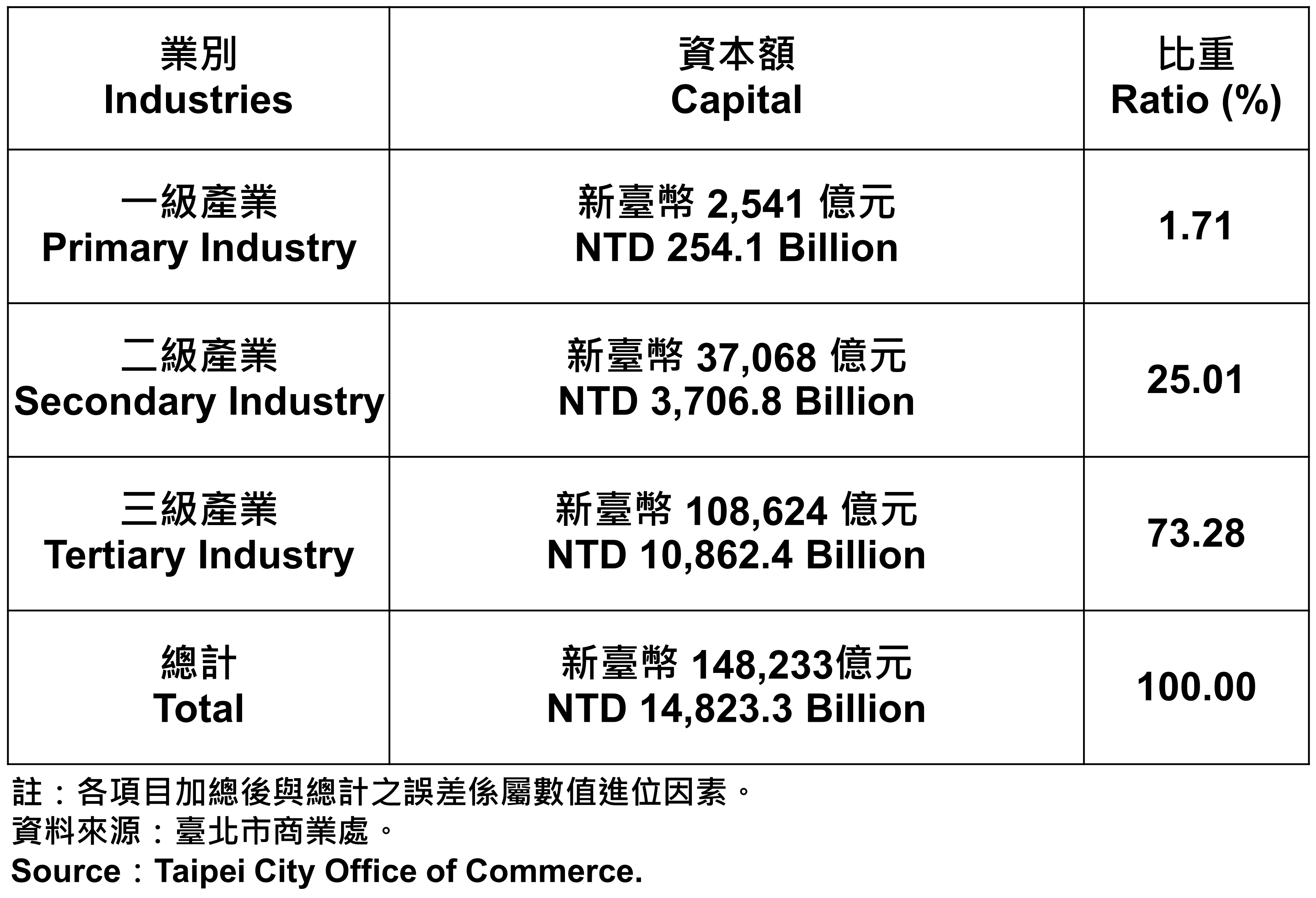 臺北市登記之公司資本總額—2024Q1