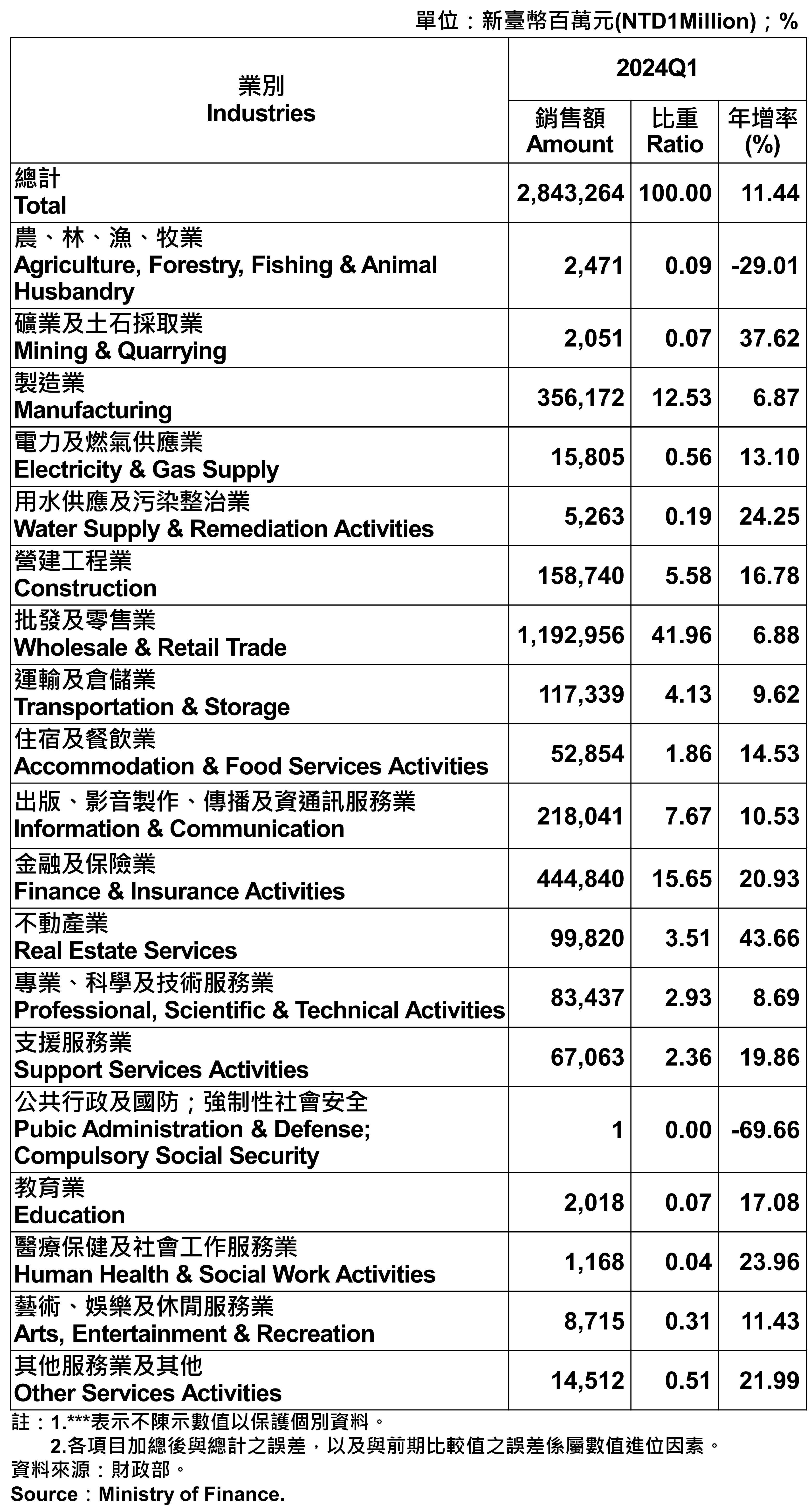 臺北市各產業公司行號銷售額—2024Q1
