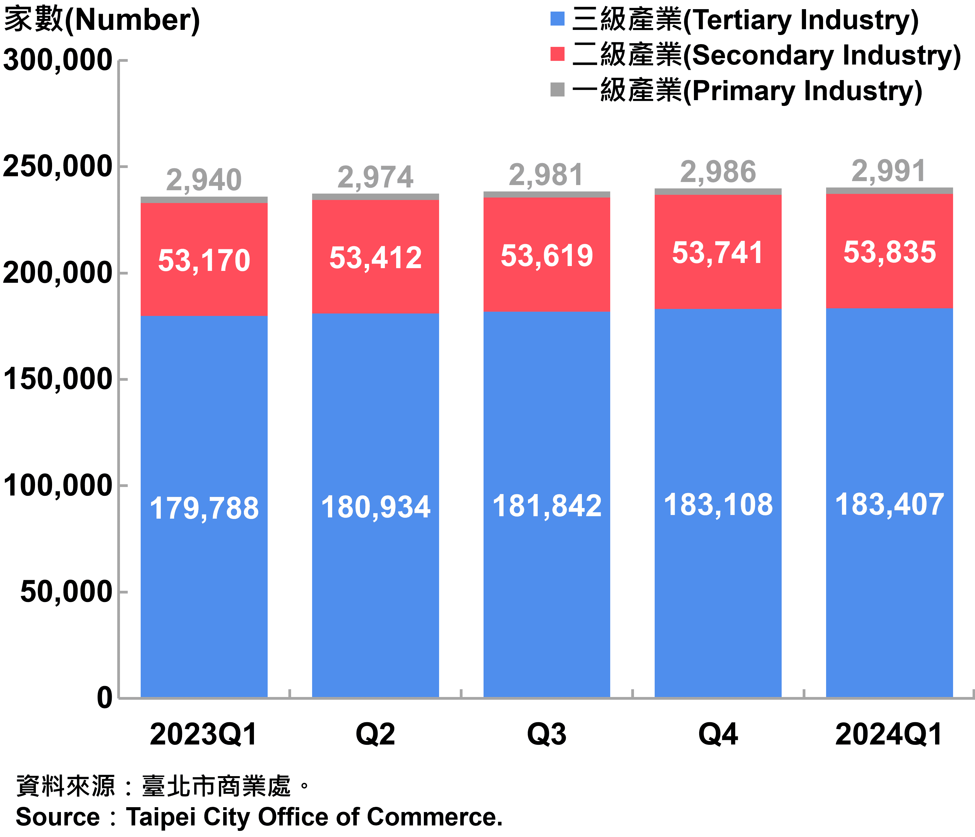 臺北市一二三級產業登記家數—2024Q1