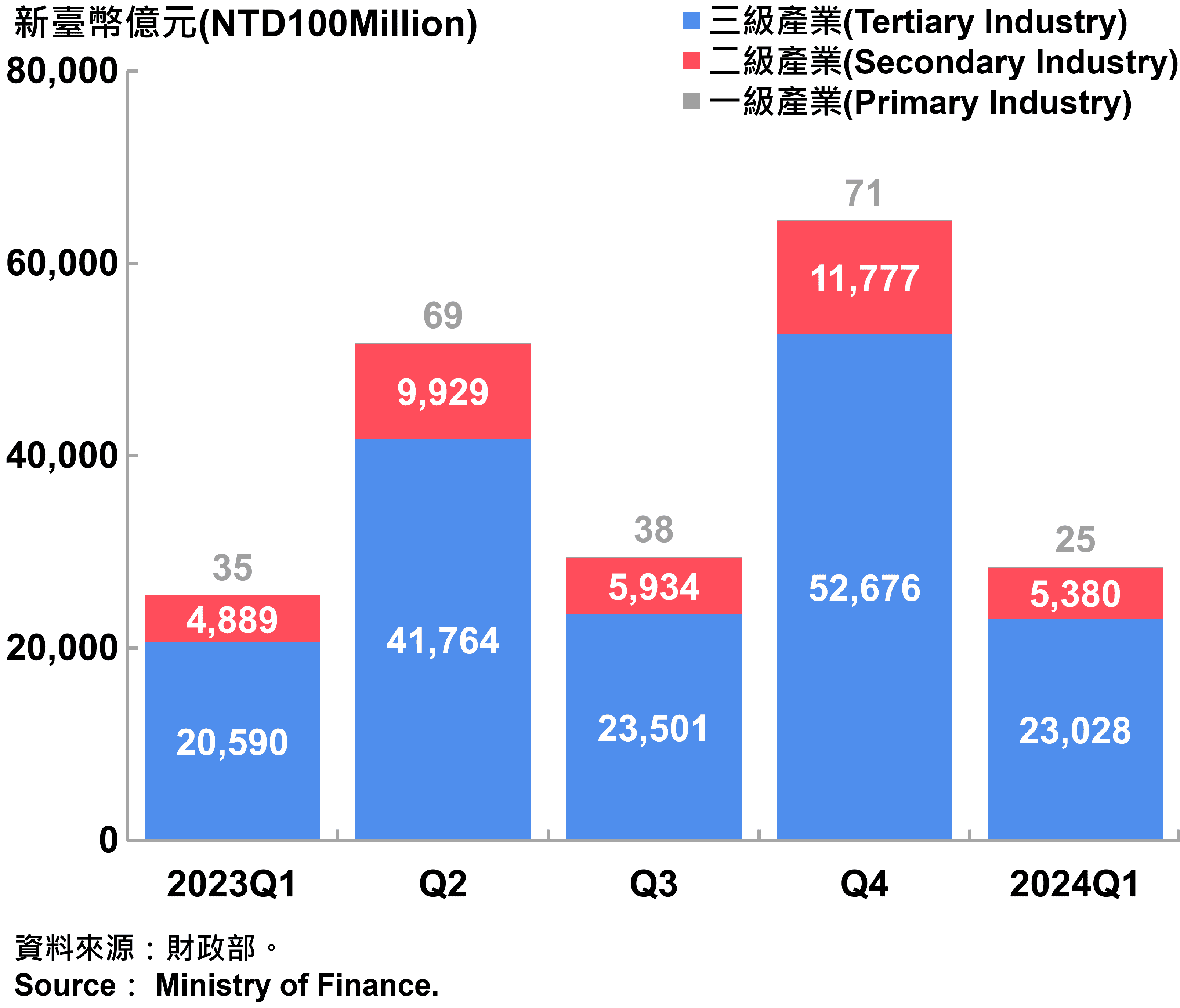 臺北市一二三級產業銷售額—2024Q1