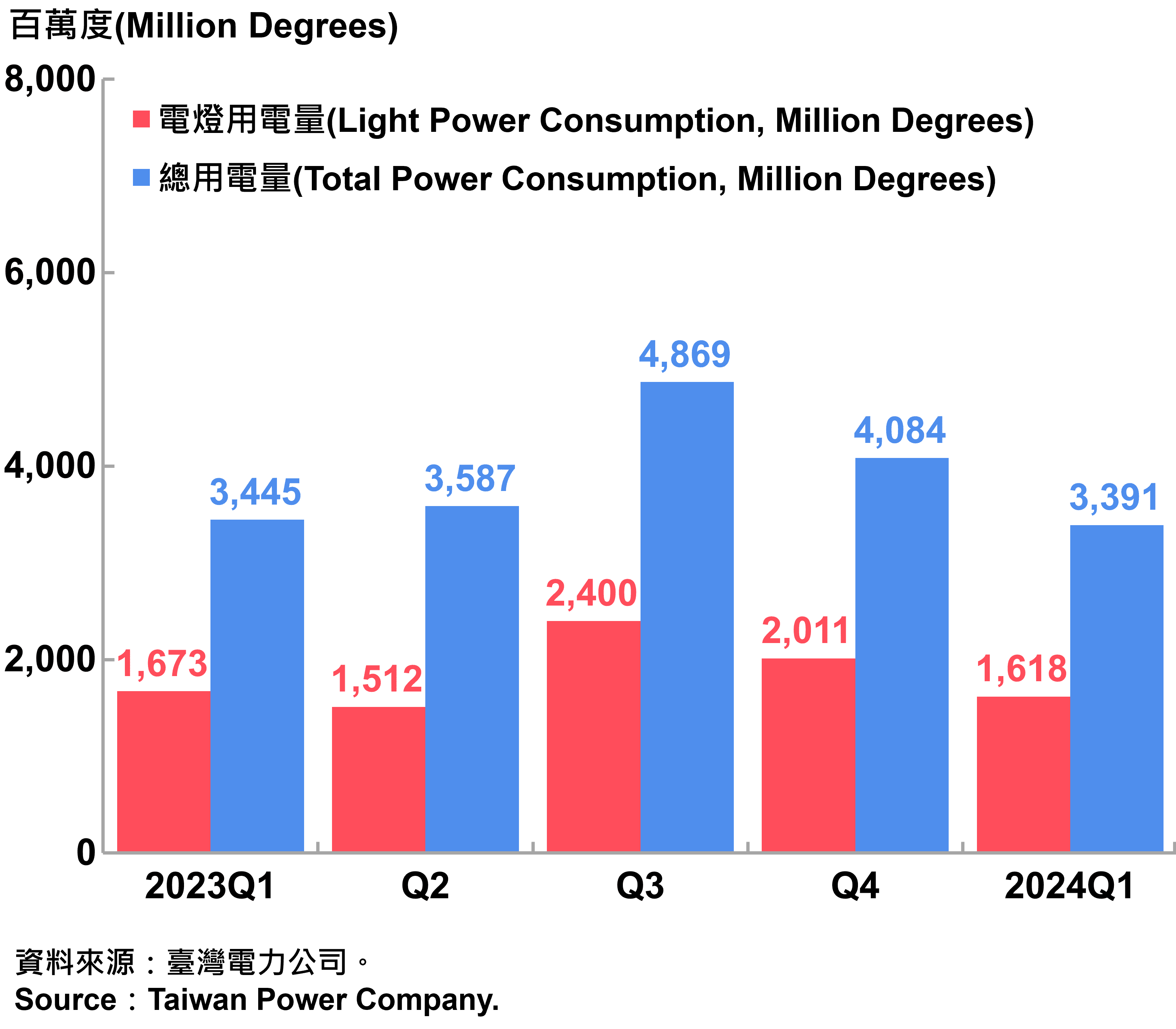 臺北市電力總用電量—2024Q1