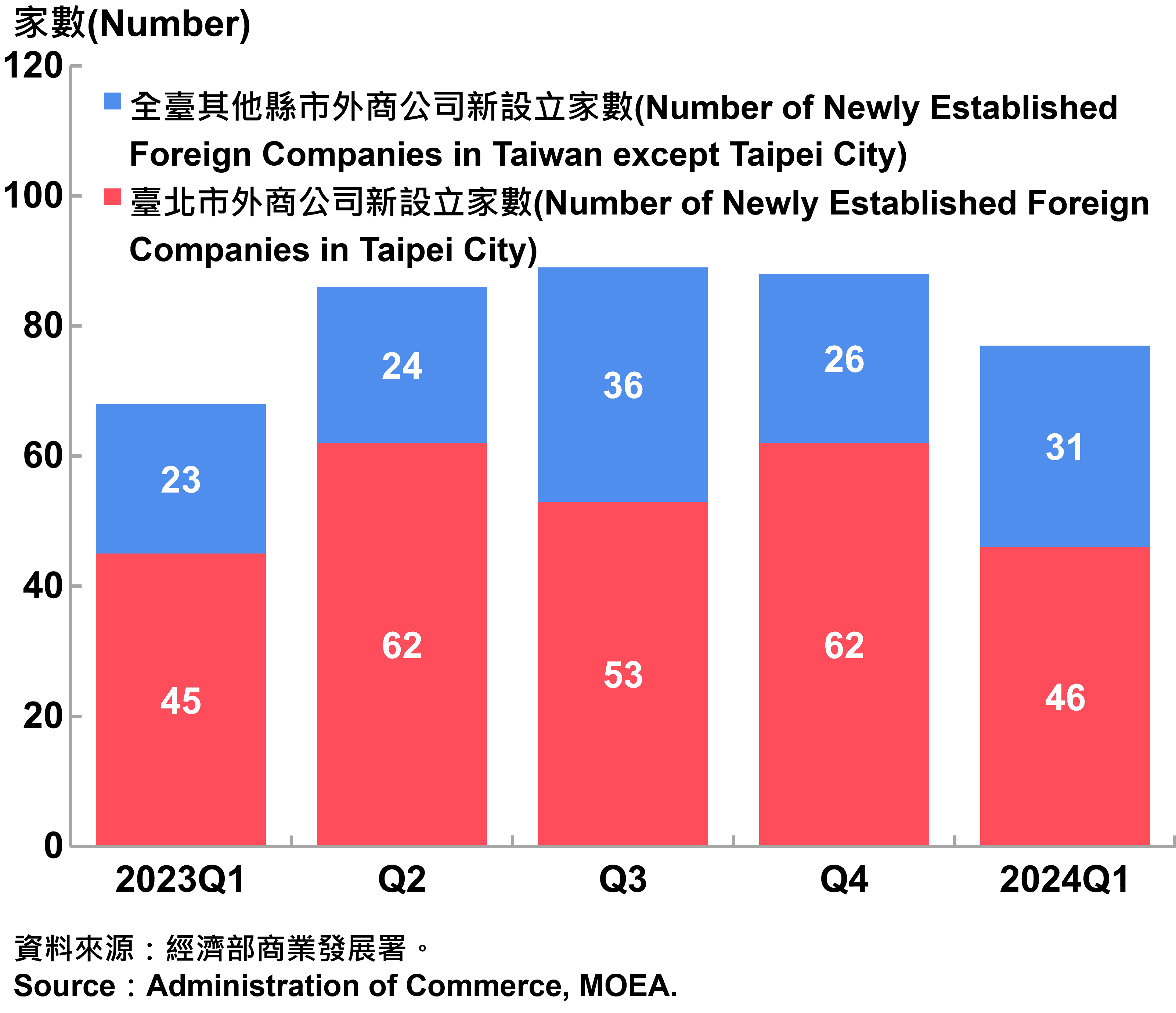 臺北市外商公司新設立家數—2024Q1