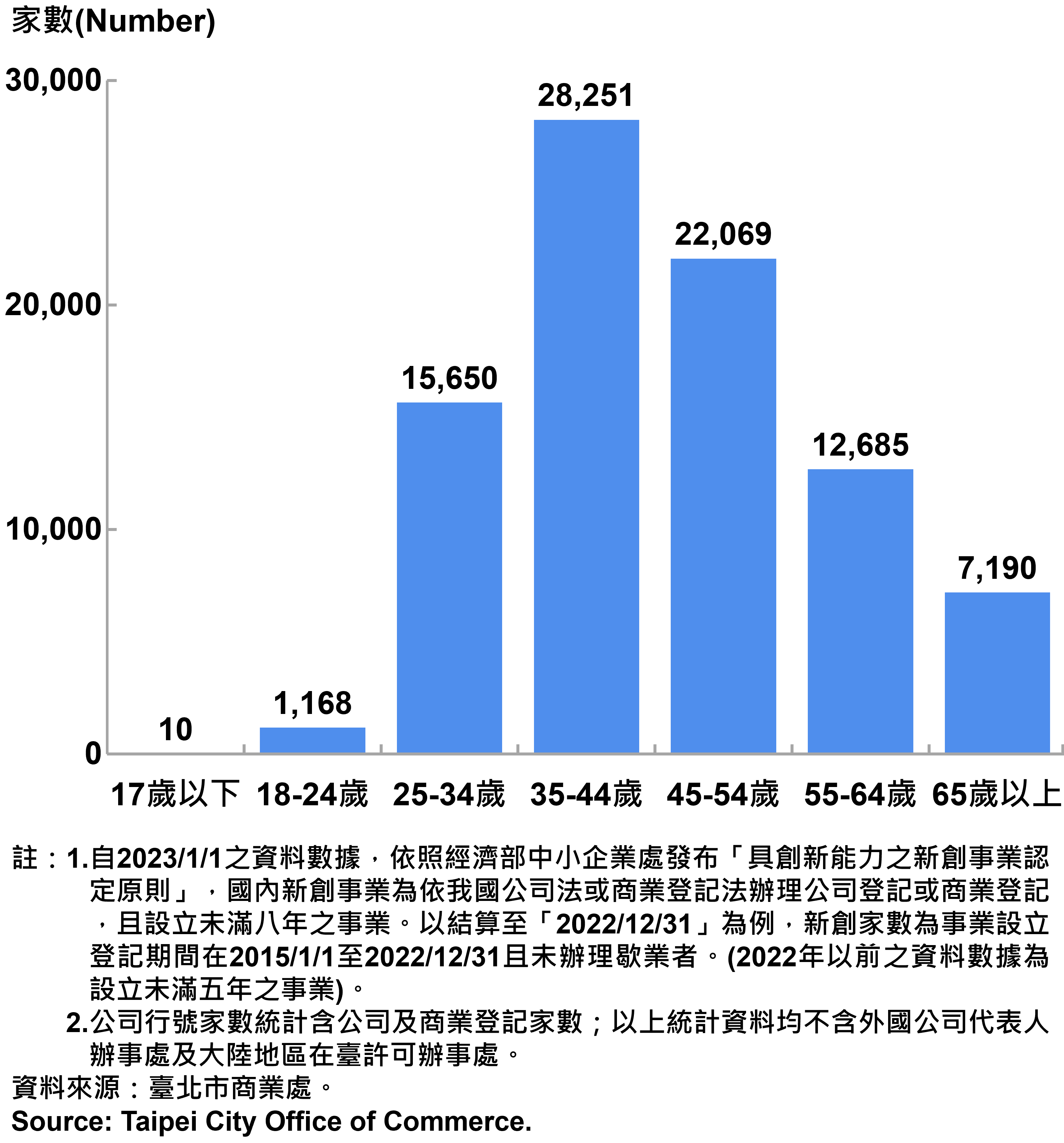 臺北市新創公司行號負責人年齡分布情形-現存家數—2024Q1