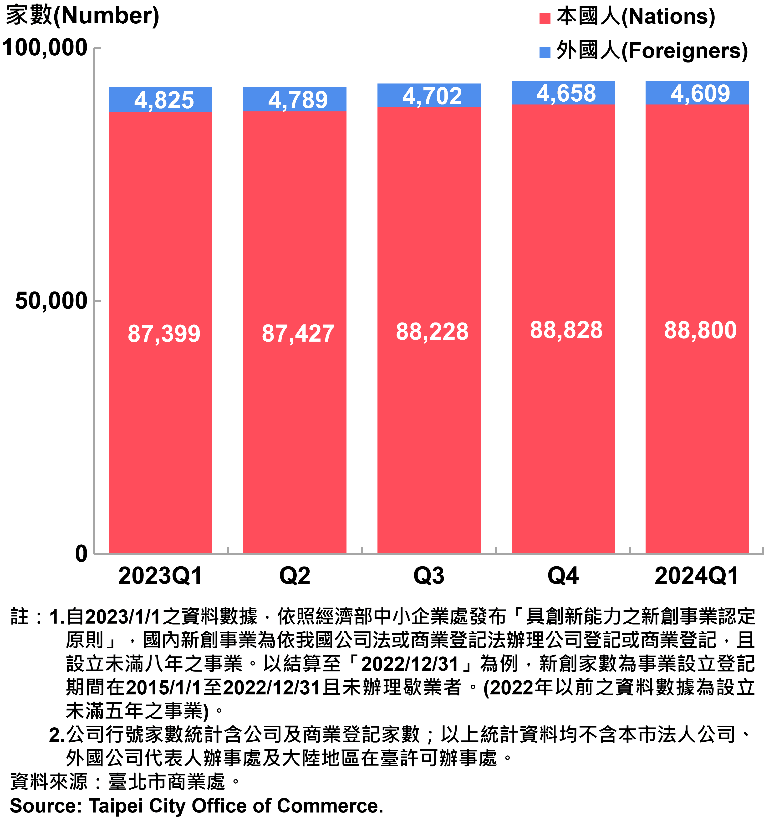 臺北市新創公司行號負責人-本國人與外國人分布情形-現存家數—2024Q1
