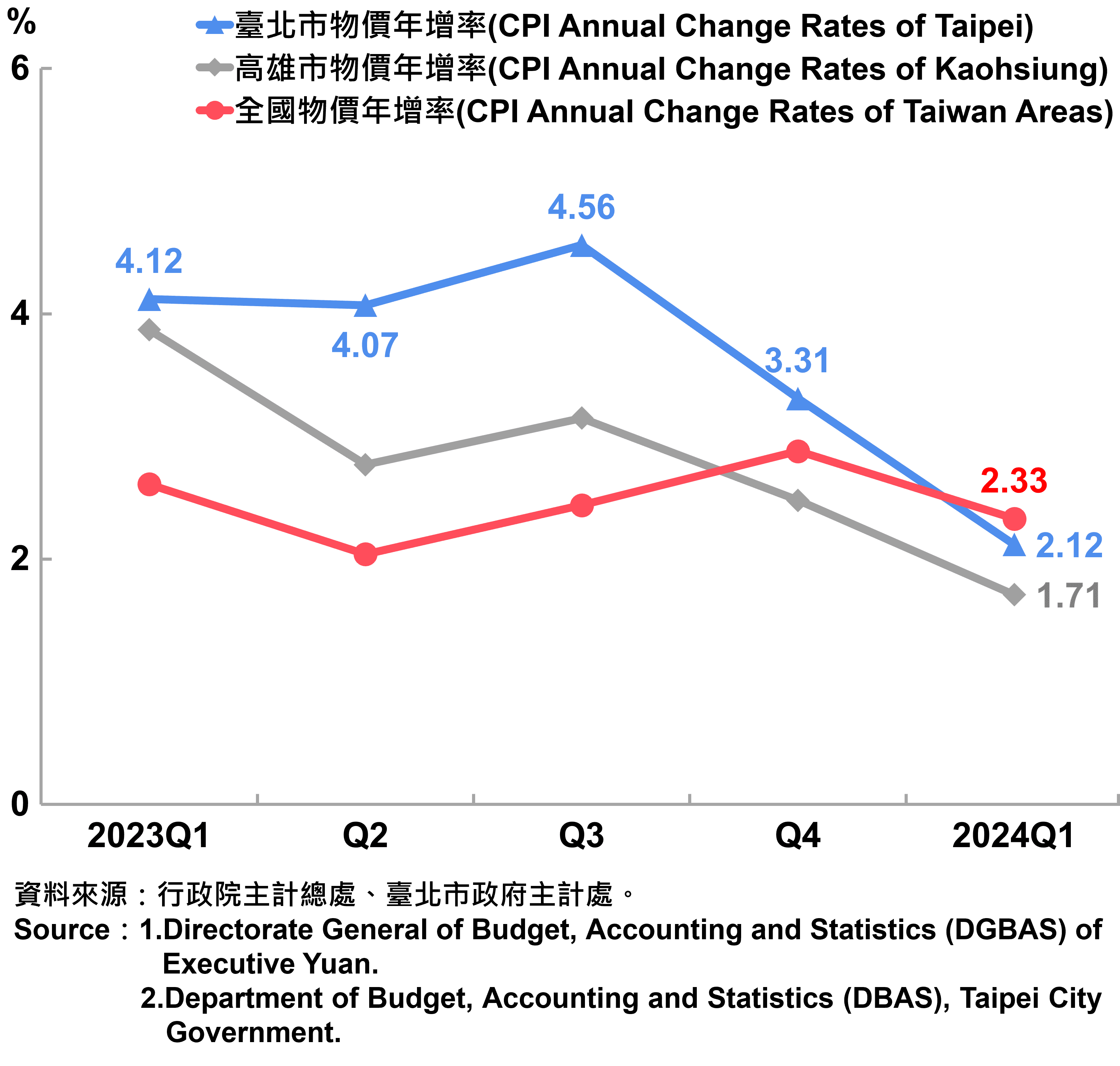 臺北市消費者物價指數（CPI）年增率—2024Q1