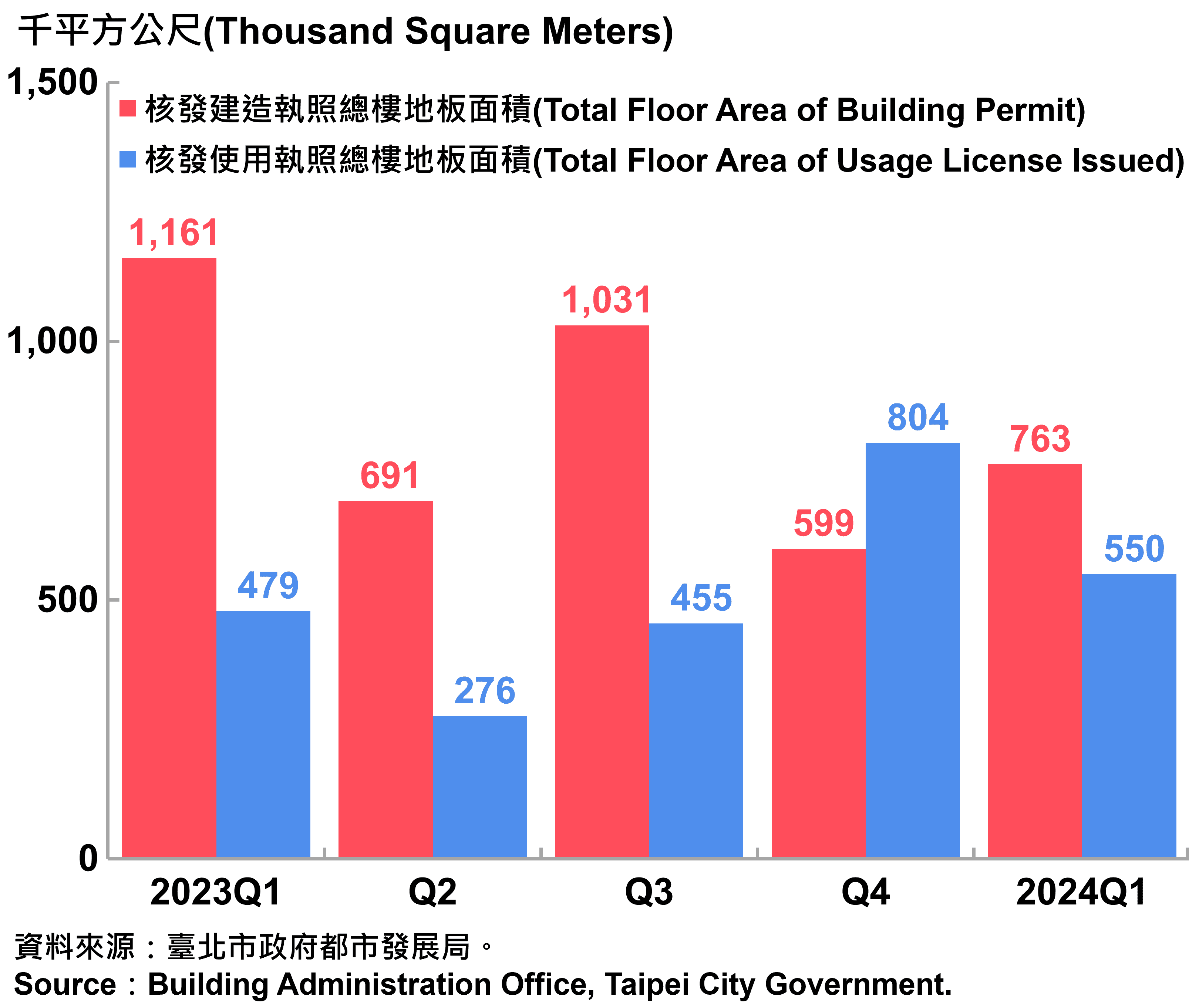 臺北市核發建築物執照與使用執照總樓地板面積—2024Q1