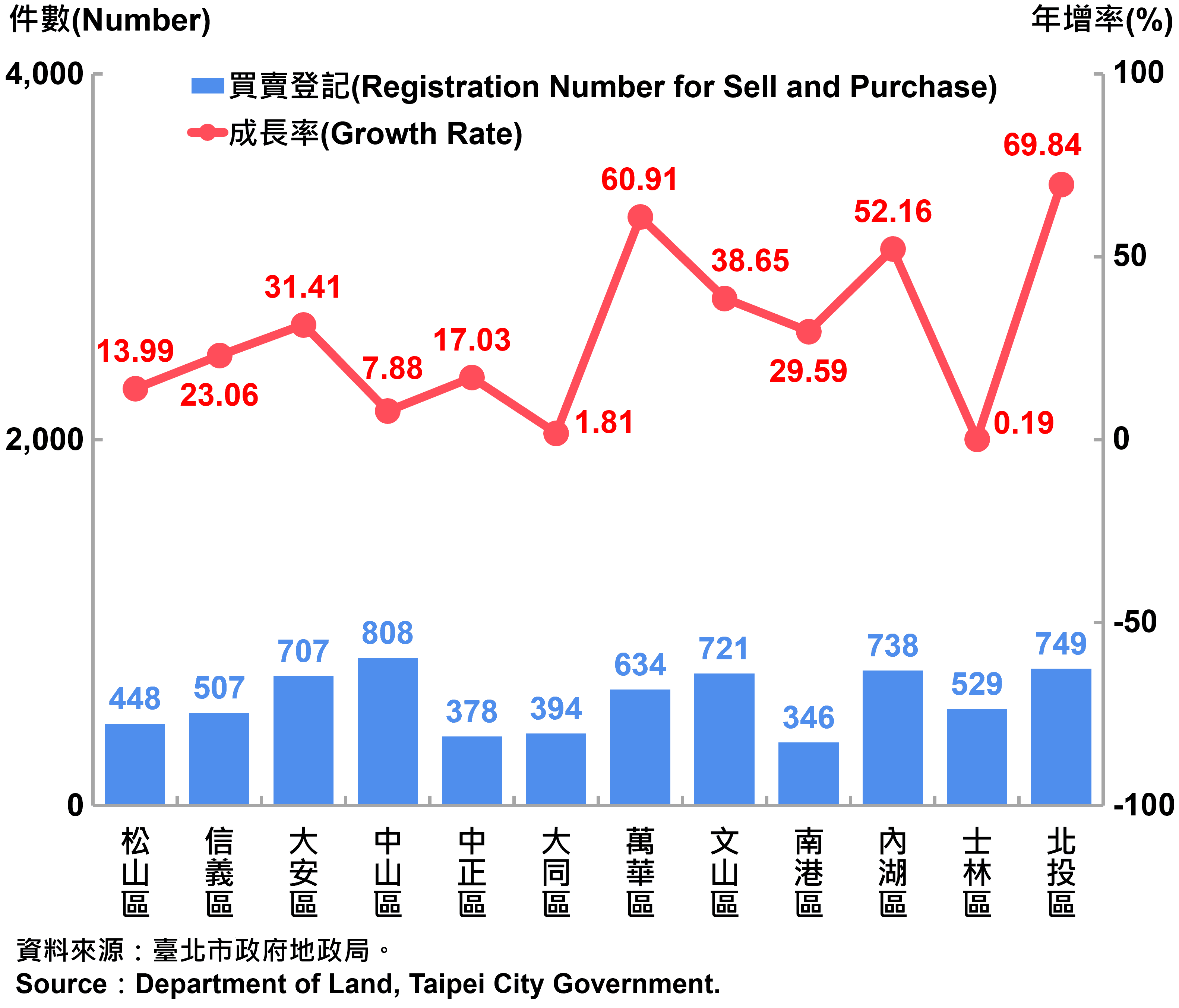 臺北市不動產買賣登記統計—依行政區分—2024Q1