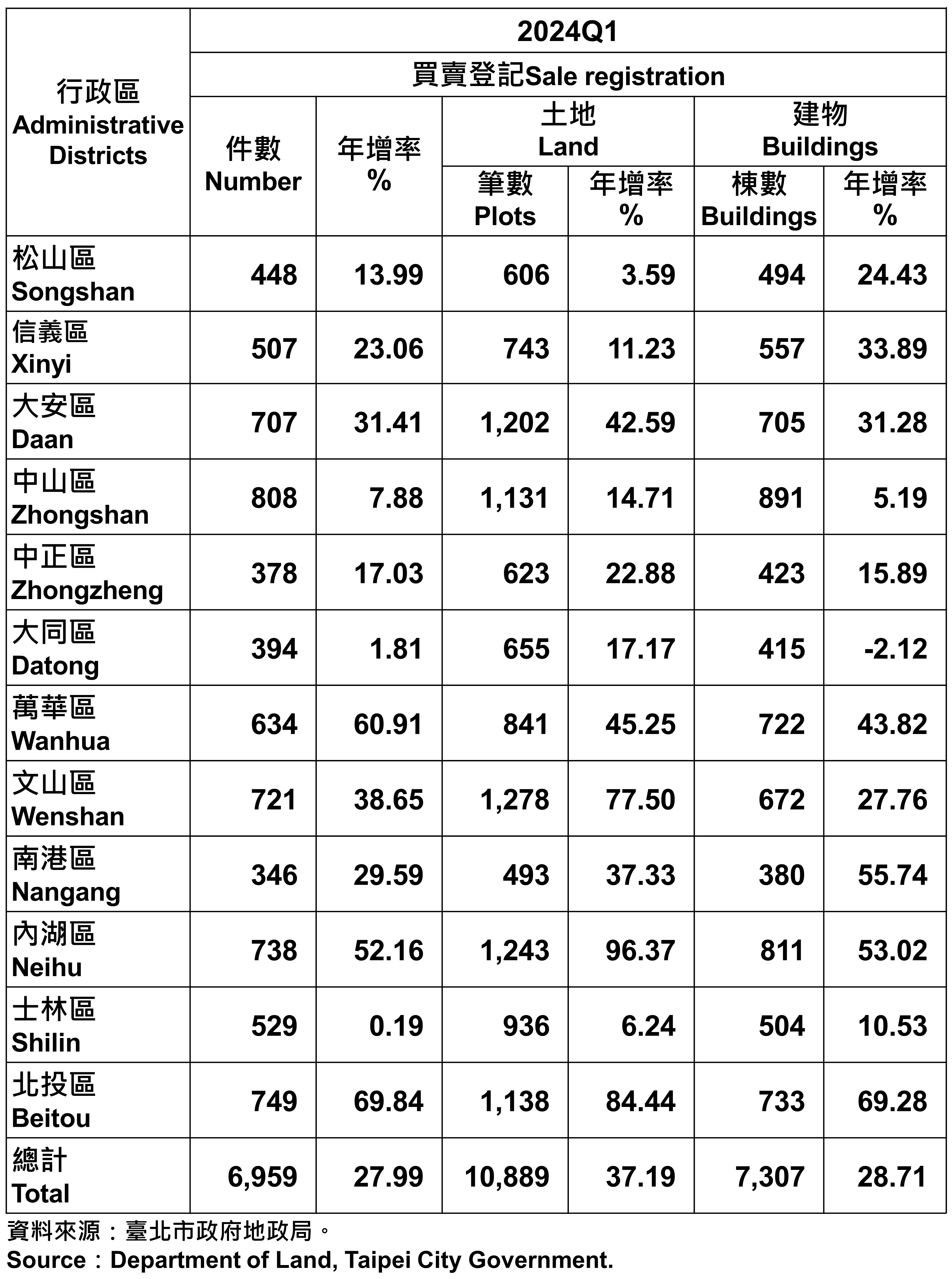 臺北市動產買賣登記統計—依行政區分—2024Q1
