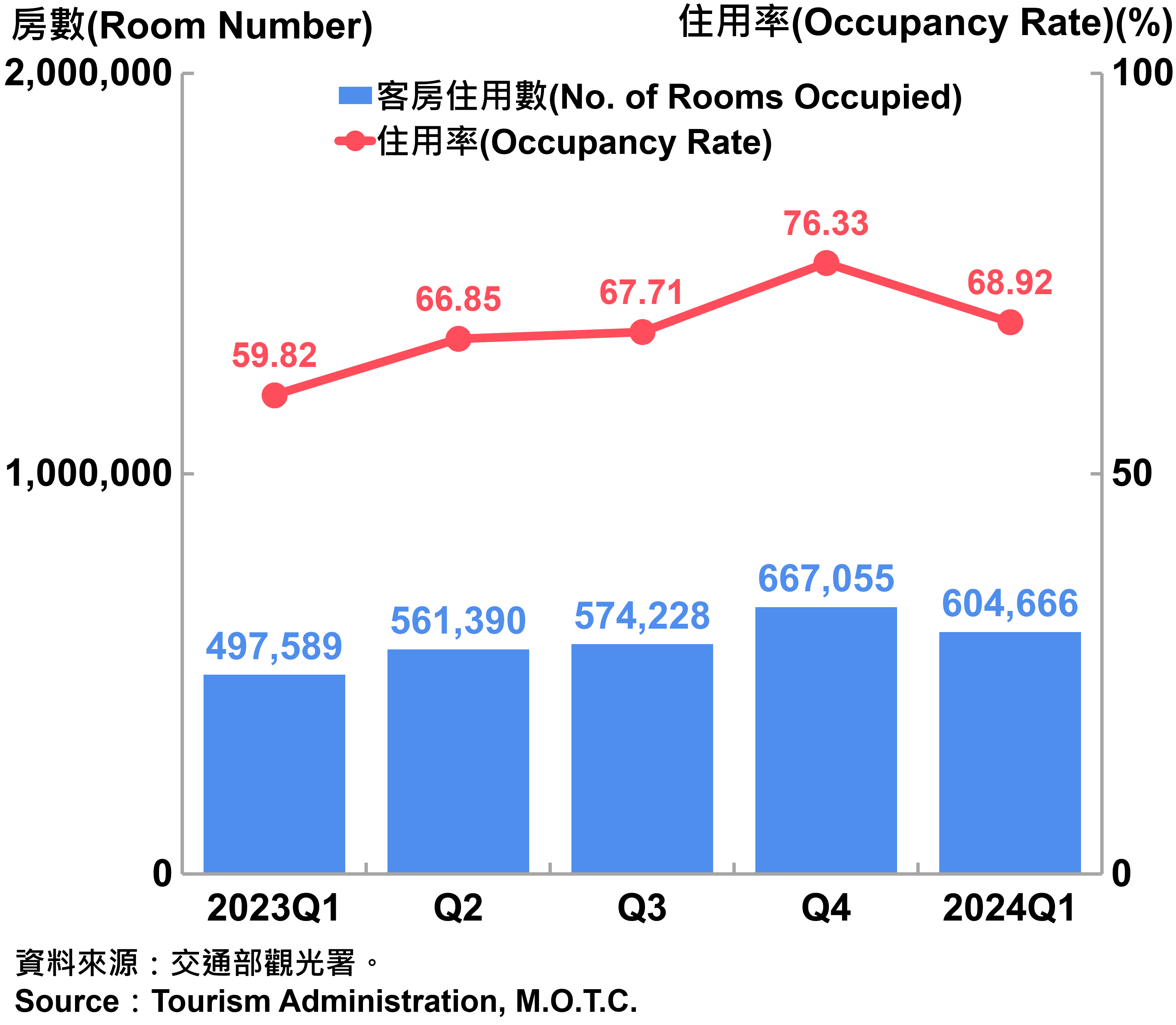 臺北市觀光旅館客房住用率統計—2024Q1