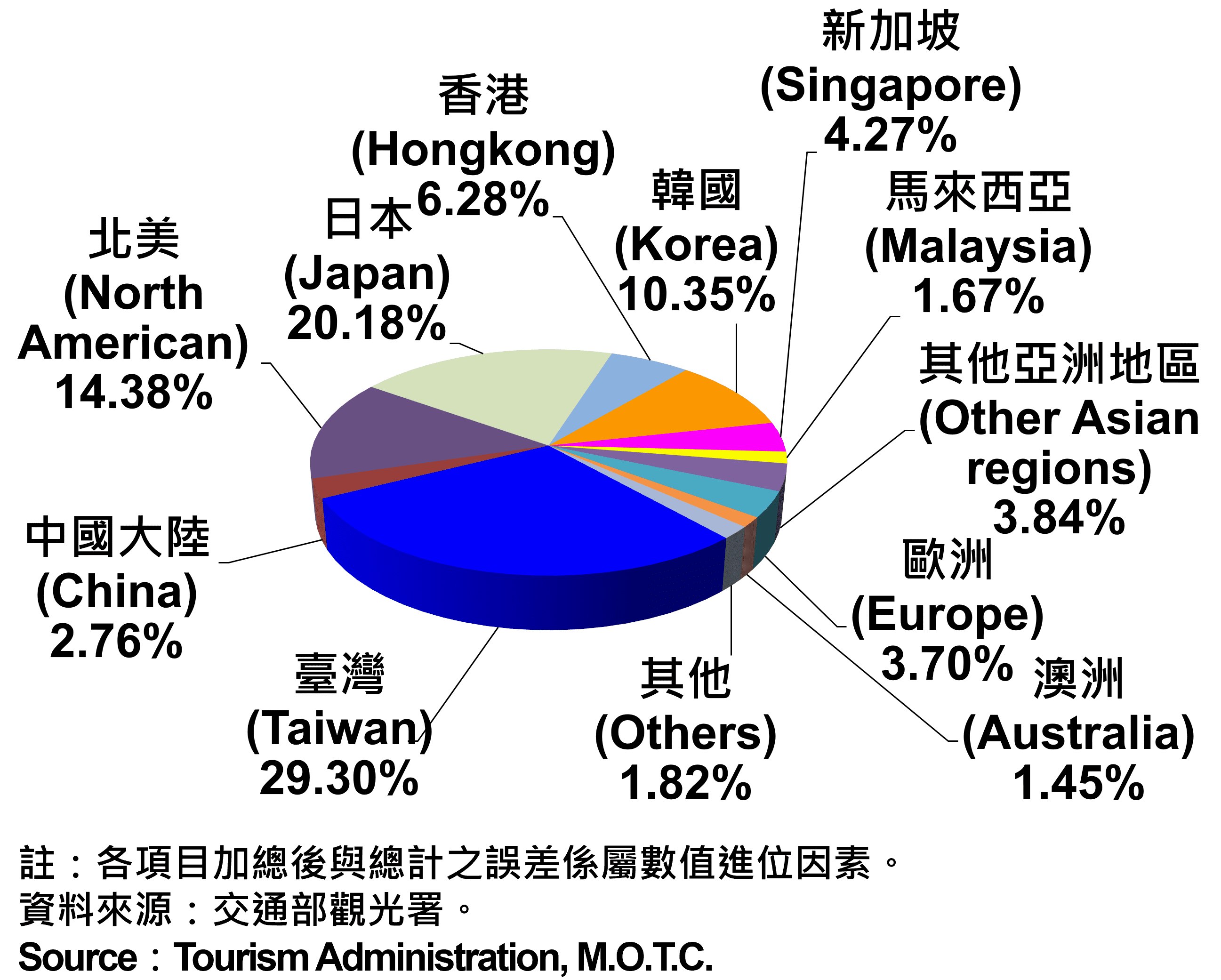 臺北市觀光旅館住客類別統計—2024Q1