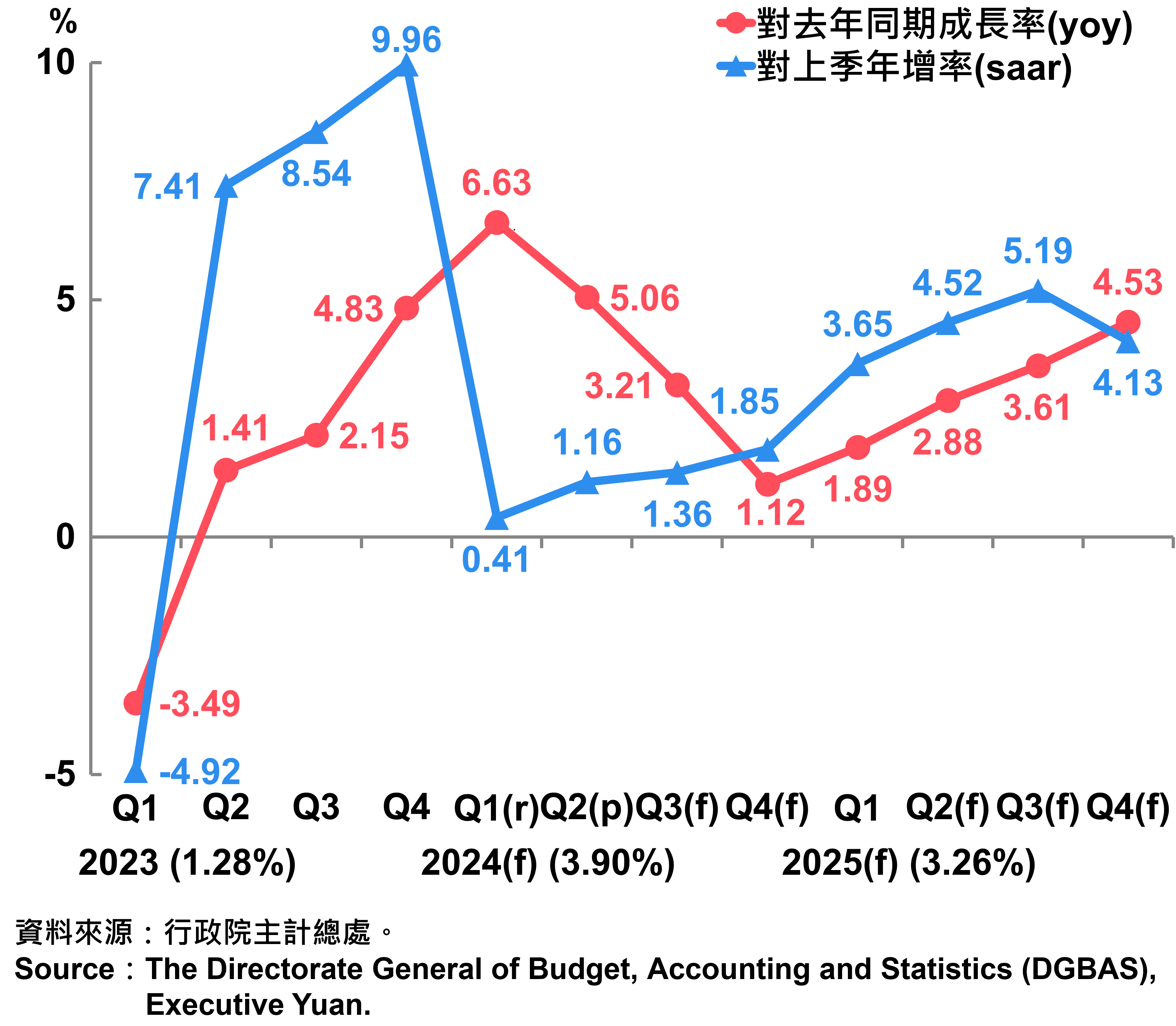 臺灣經濟成長率