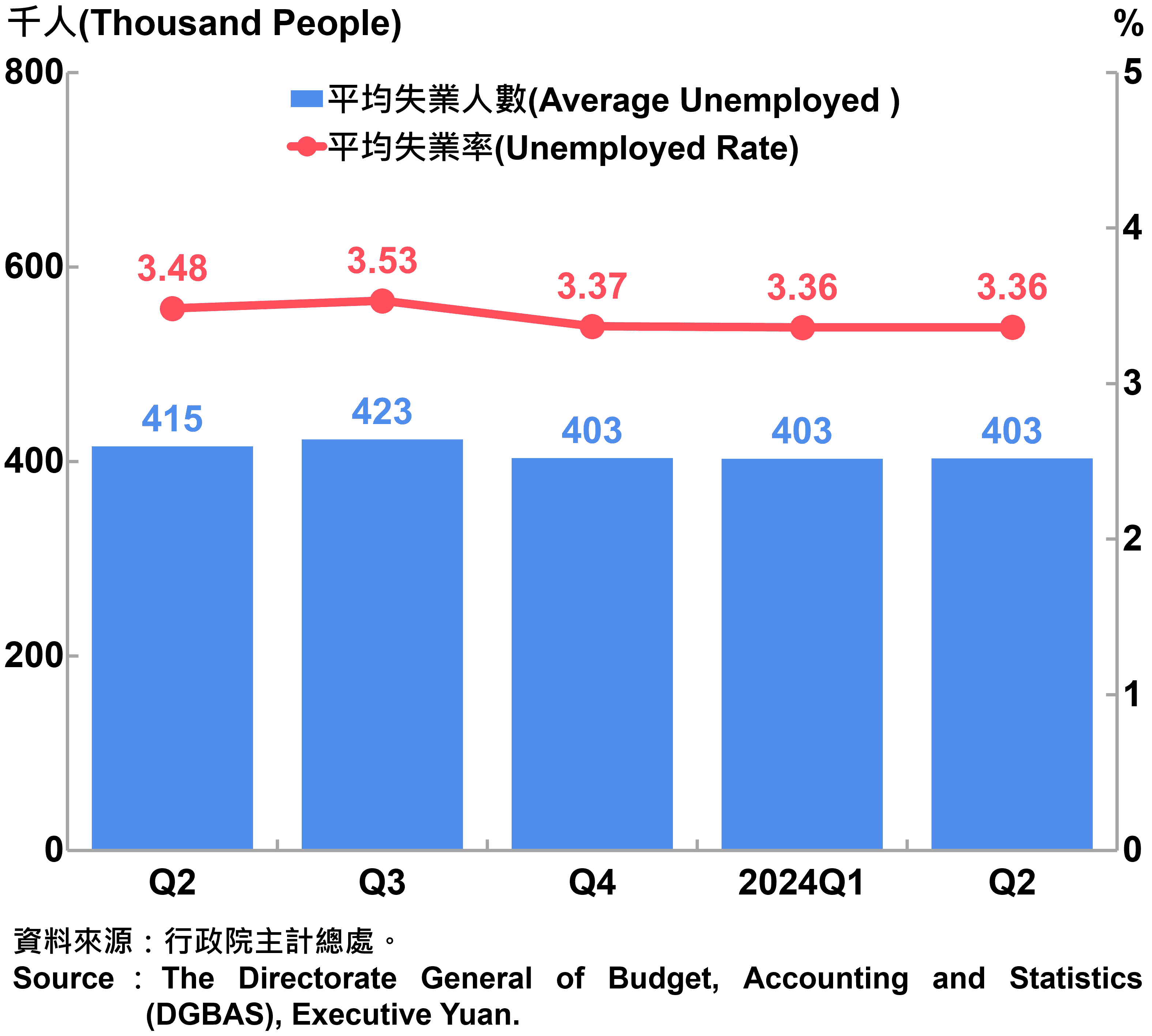臺灣失業人數及失業率