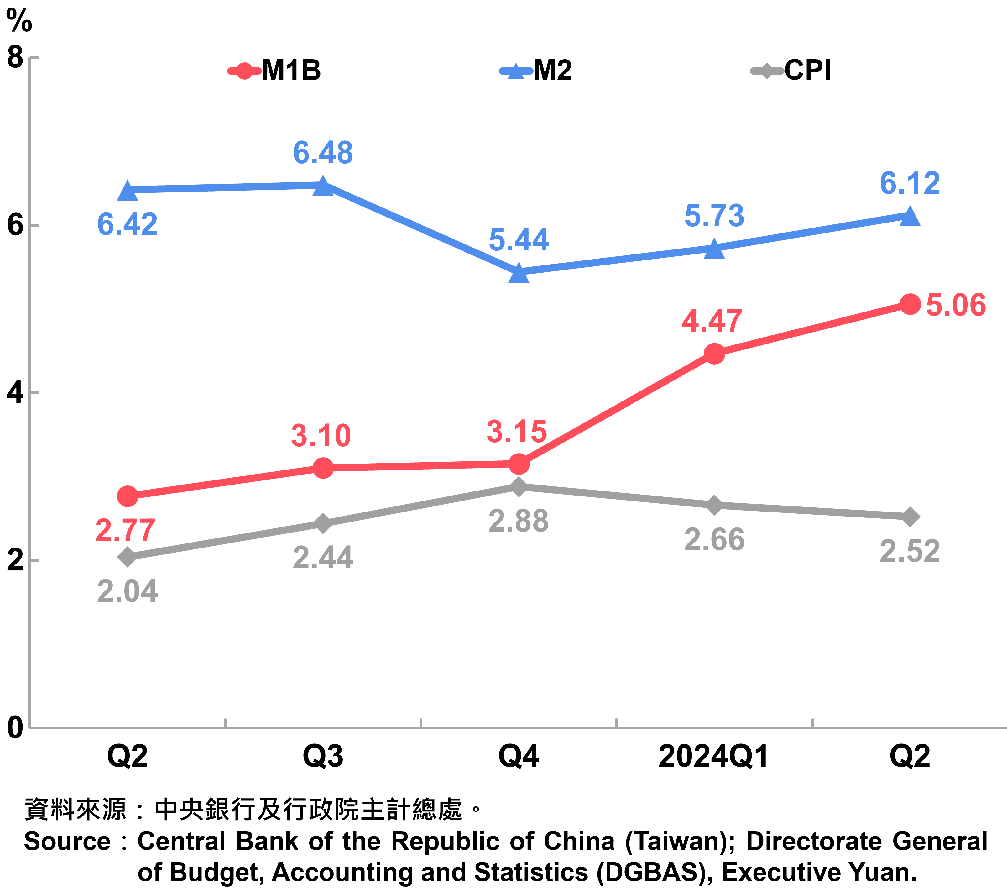臺灣貨幣供給年增率與消費者物價指數（CPI）年增率