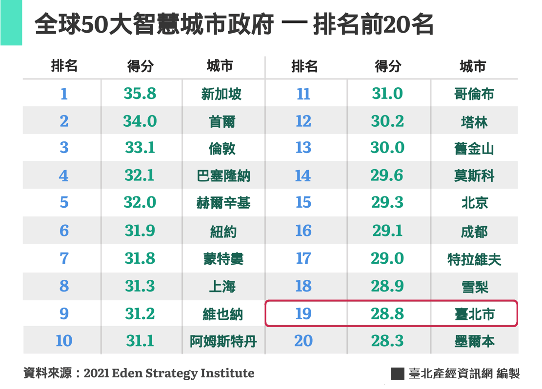 全球50大智慧城市政府-排名前20名