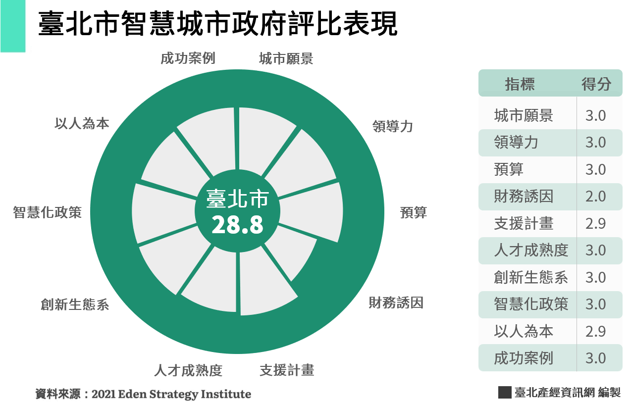 臺北市智慧城市政府評比表現