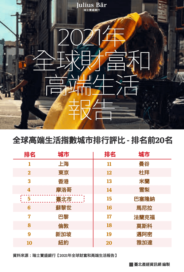 全球高端生活指數城市排行評比—排名前20名