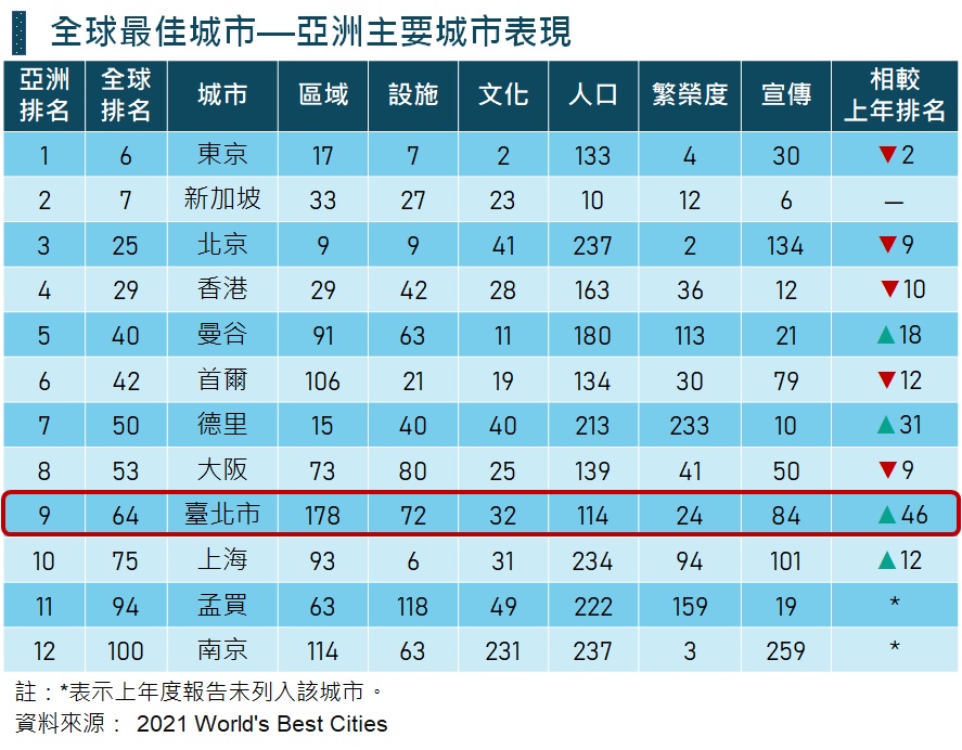 全球最佳城市—亞洲主要城市表現