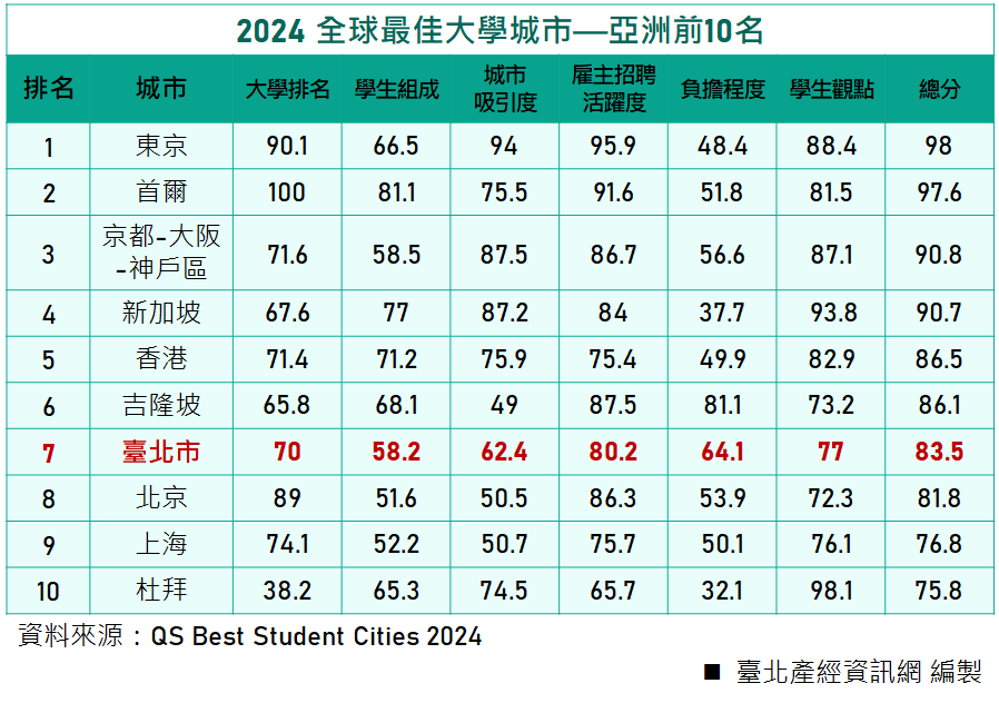 全球最佳大學城市—亞洲前10名