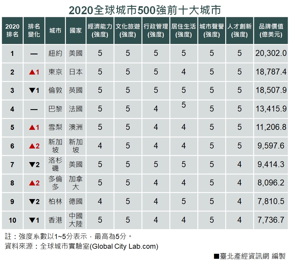 2020全球城市500強前十大城市