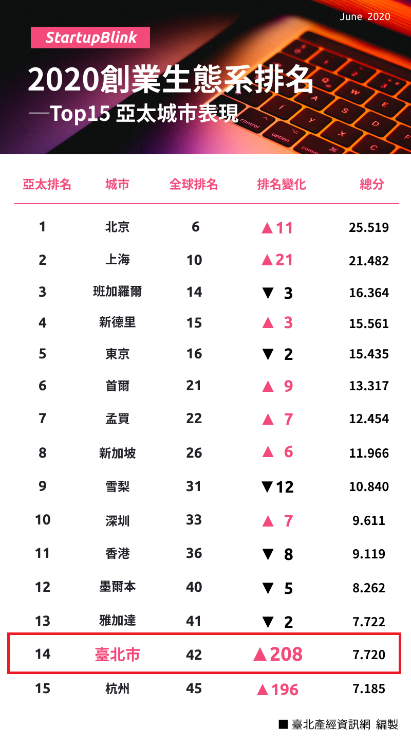 2020年創業生態系排名─Top15亞太城市表現