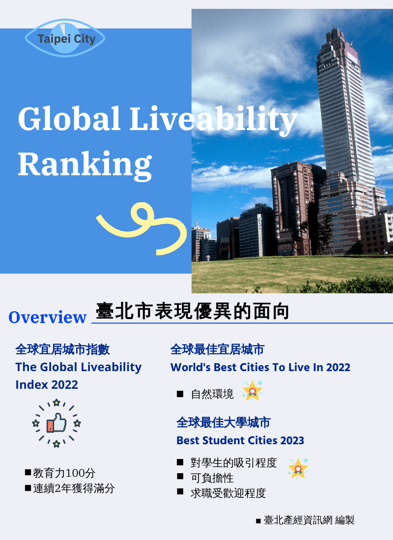 臺北市宜居城市綜合評比表現