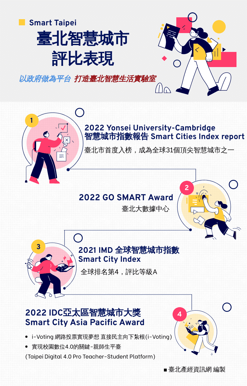 臺北智慧城市評比表現