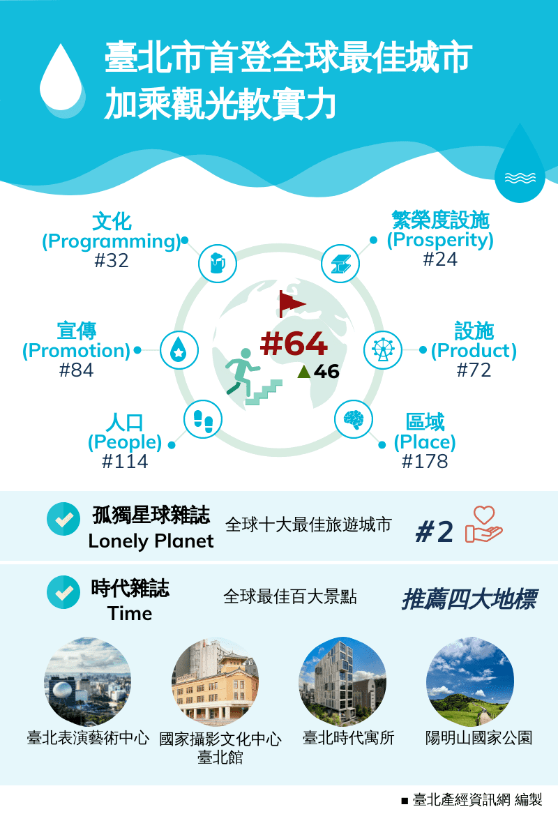 臺北市綜合評比表現