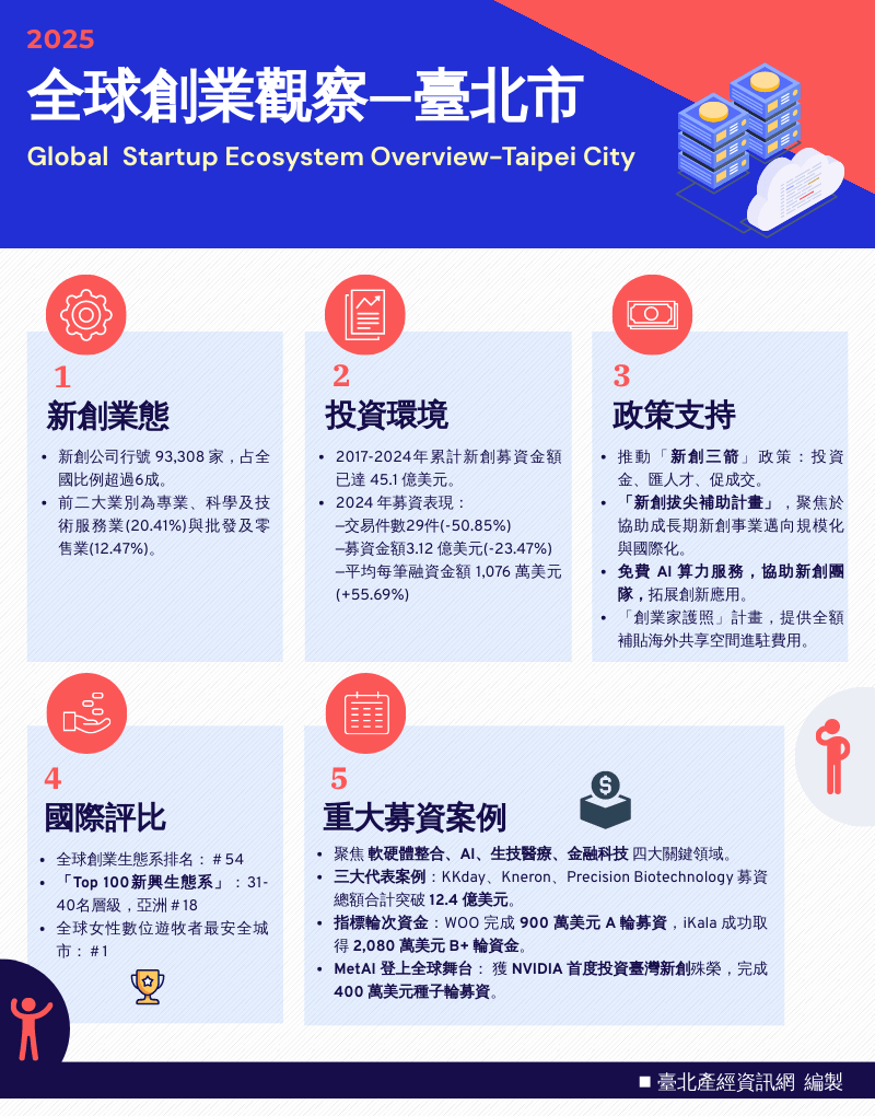 資訊圖表：2025全球創業觀察—臺北市